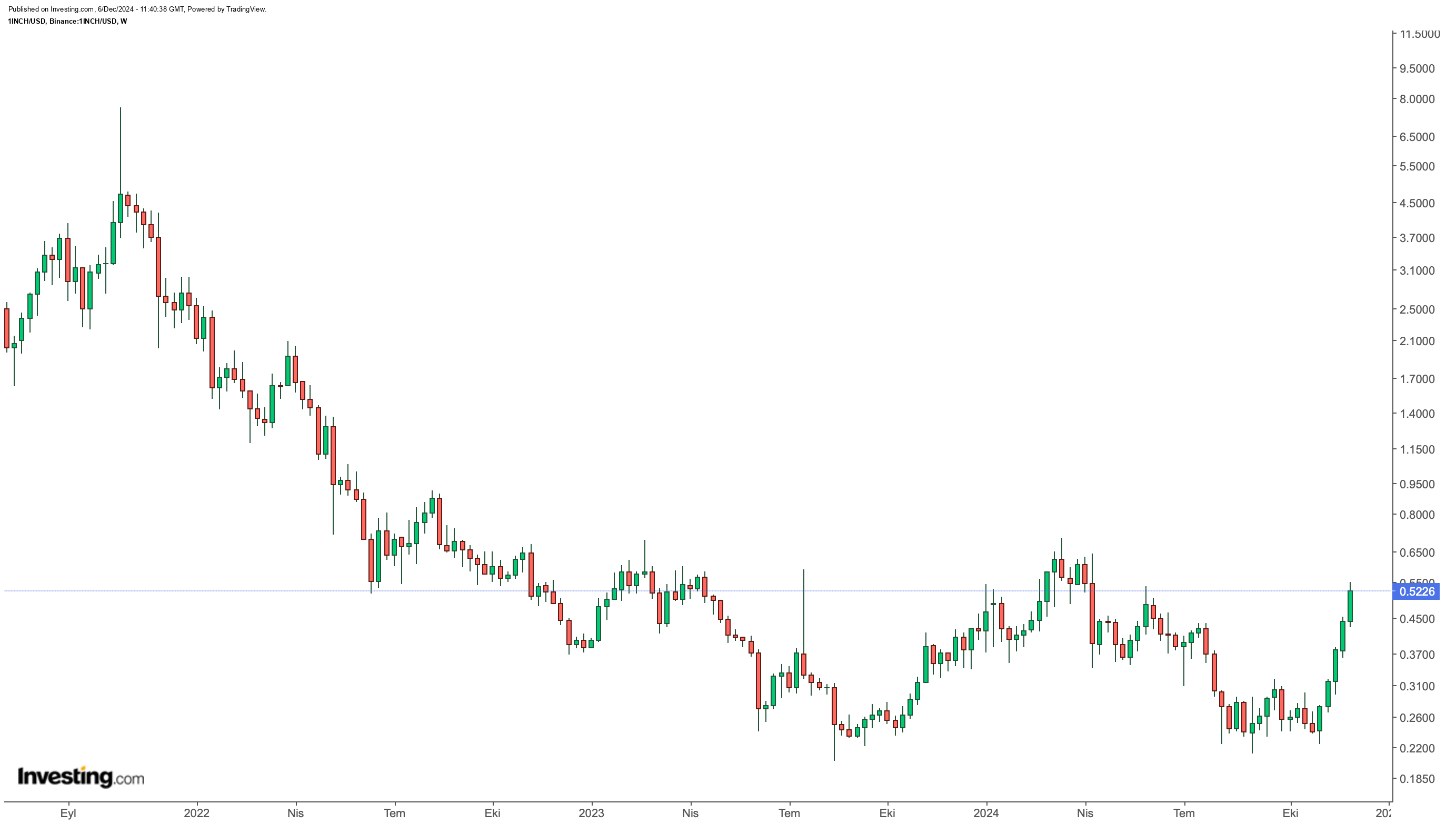 Kripto Para Piyasalarında Son Gelişmeler: Solana, XRP, 1inch ve Cardano