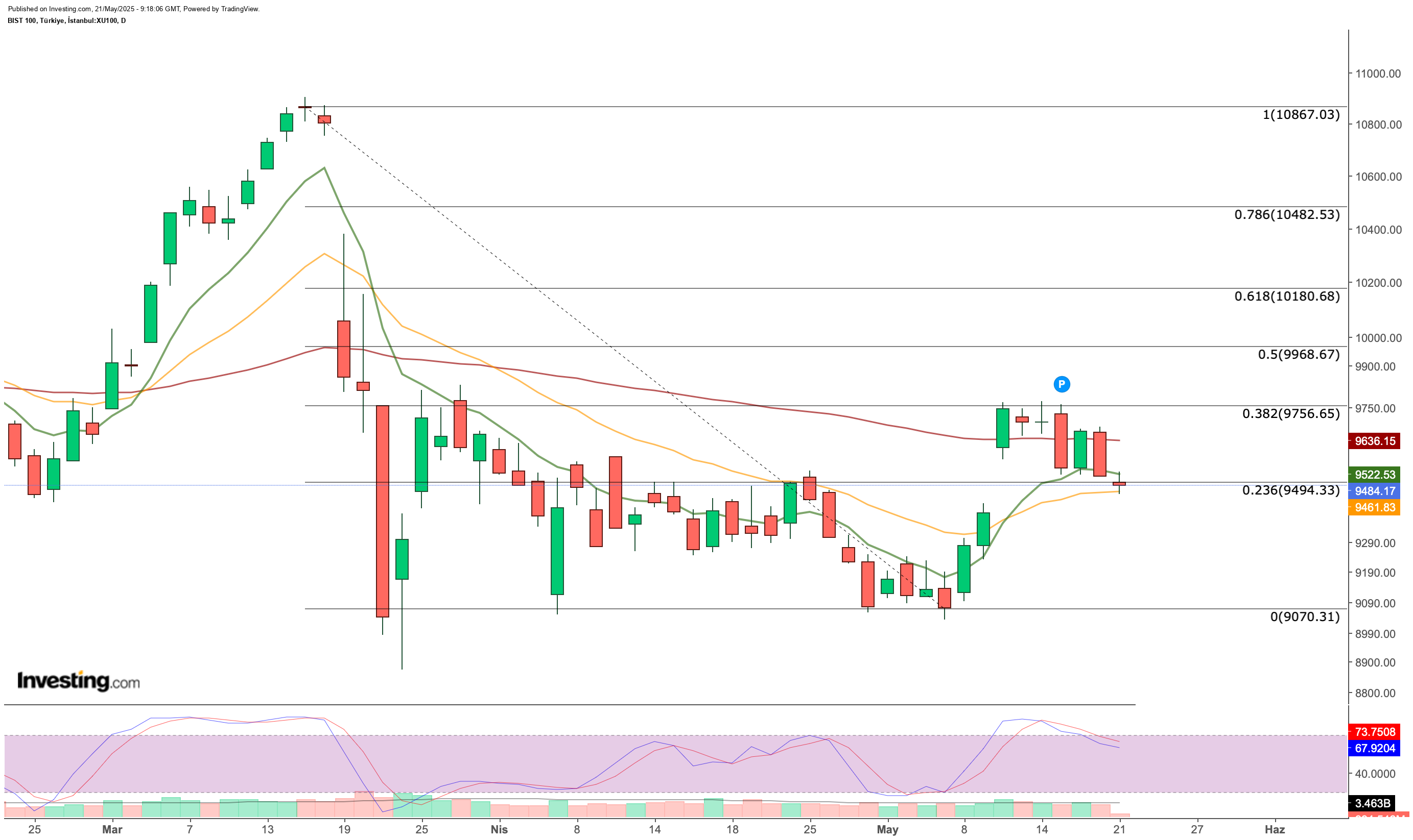 BIST 100