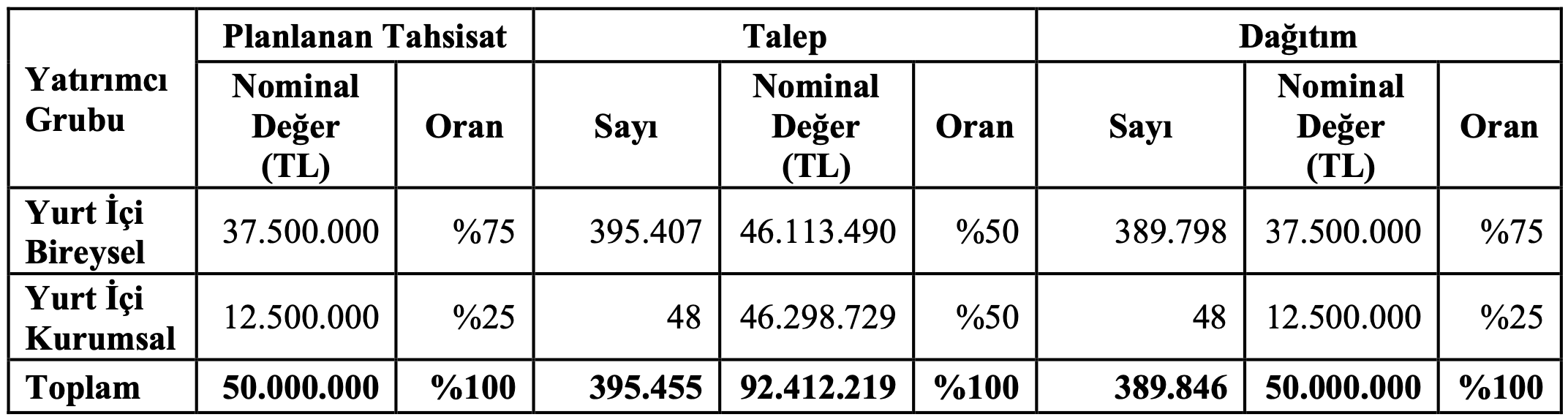 Ahes Gayrimenkul Yatırım Ortaklığı A.Ş. Halka Arzı Gerçekleşti