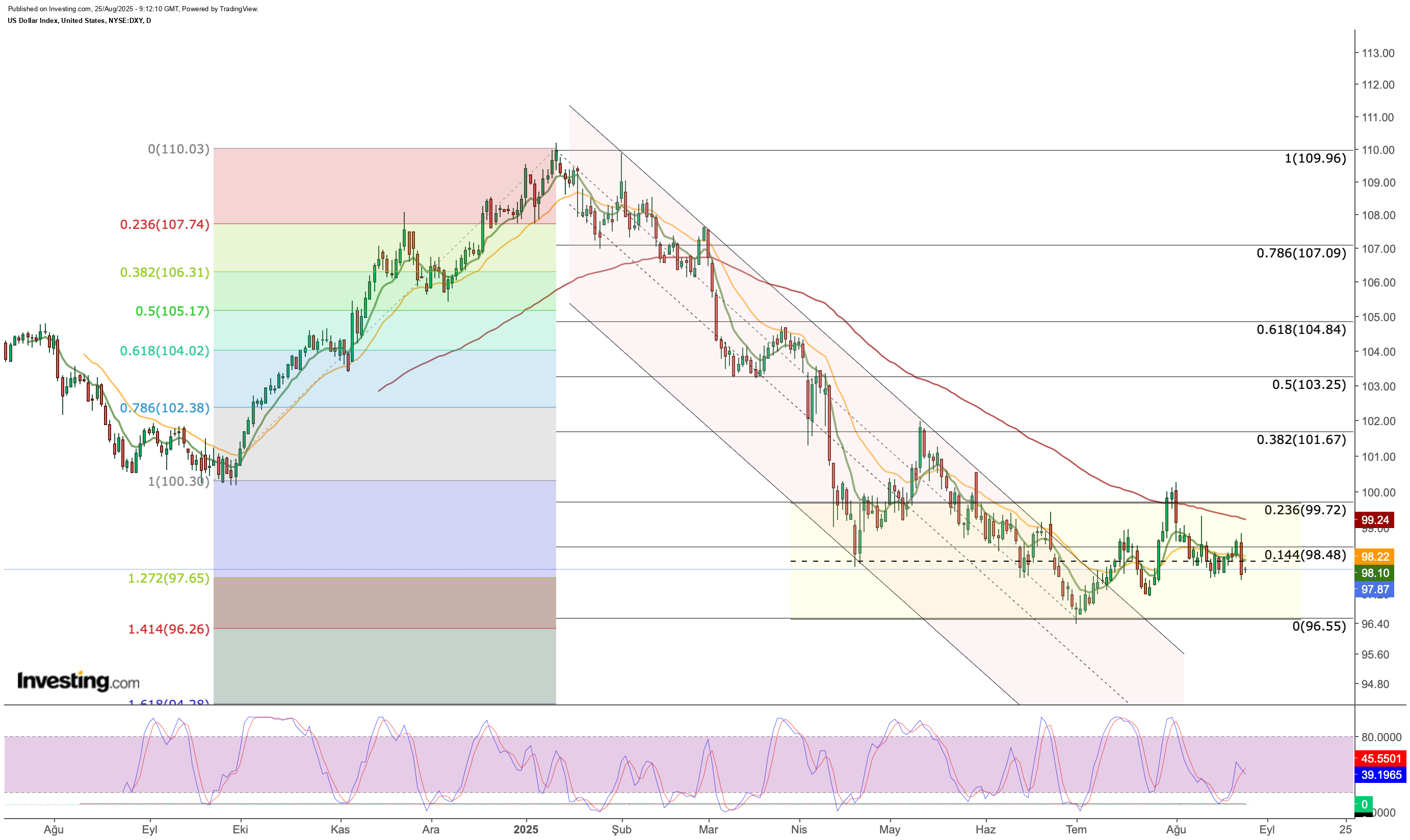 US dollar Price Chart