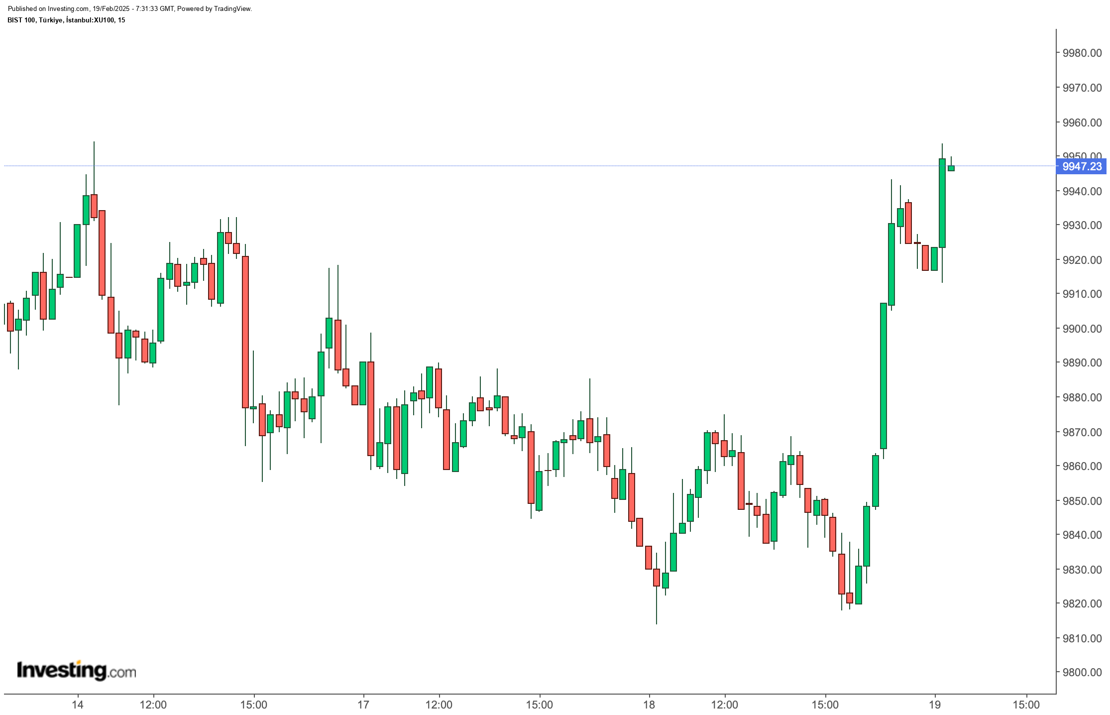BIST 100