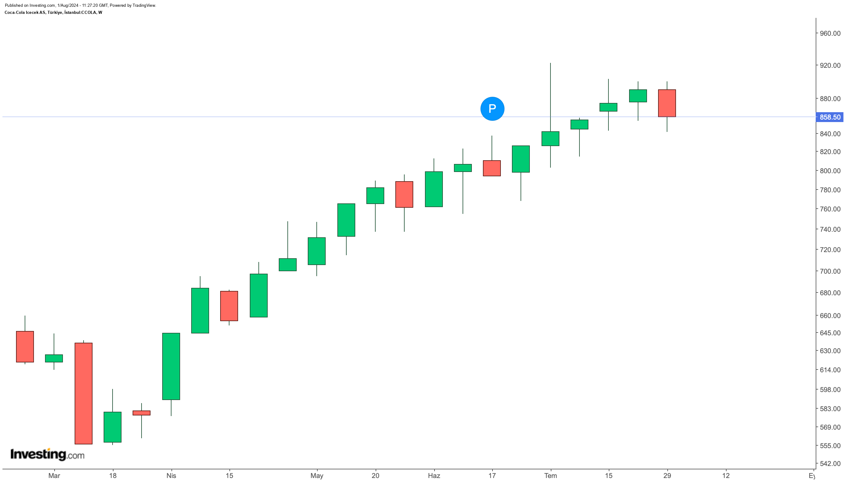 Coca-Cola İçecek 1.065 Milyar TL'lik Tahvil İhracı Gerçekleştirdi