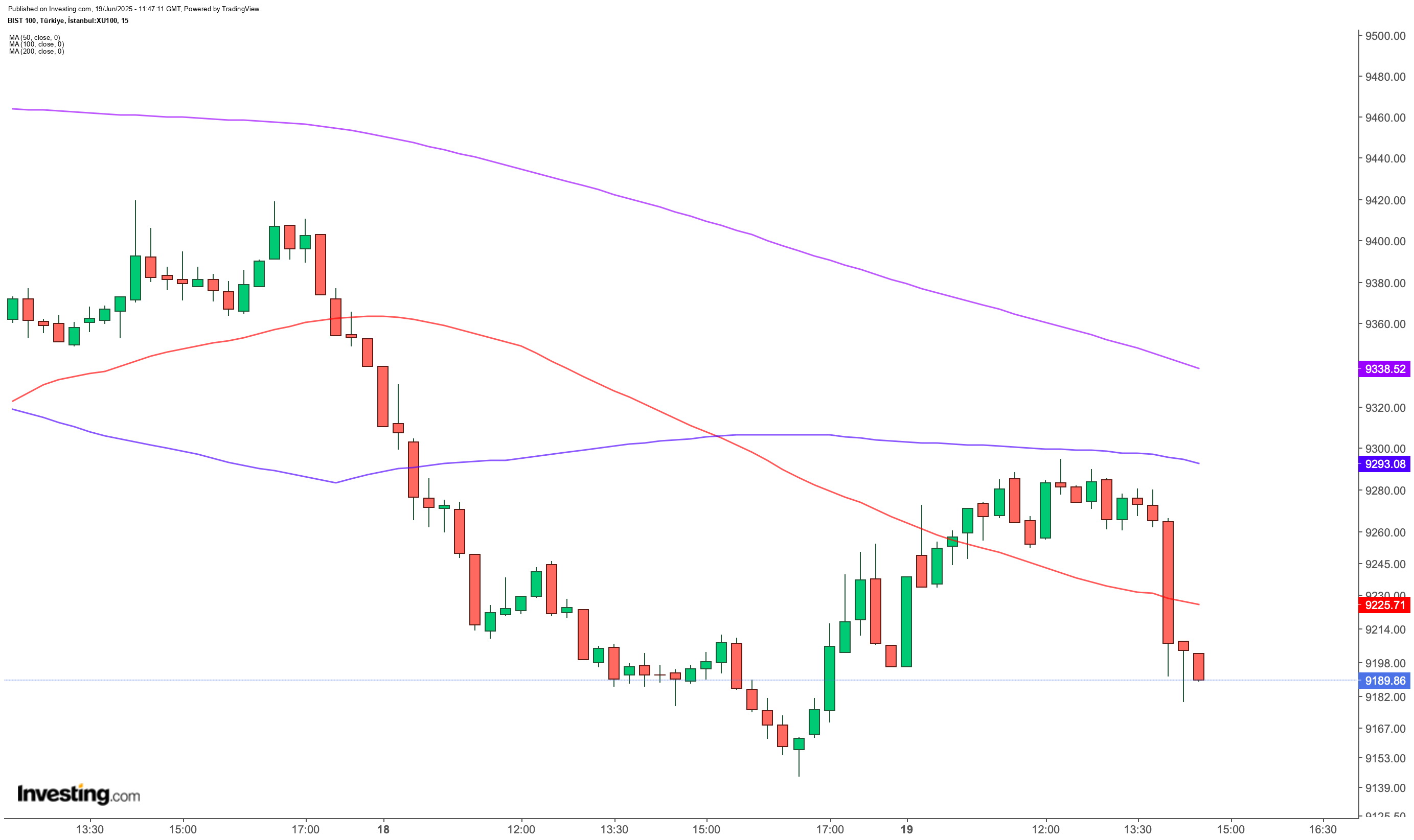 BIST 100