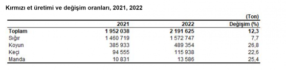 Kırmızı et üretim istatistikleri, 2022