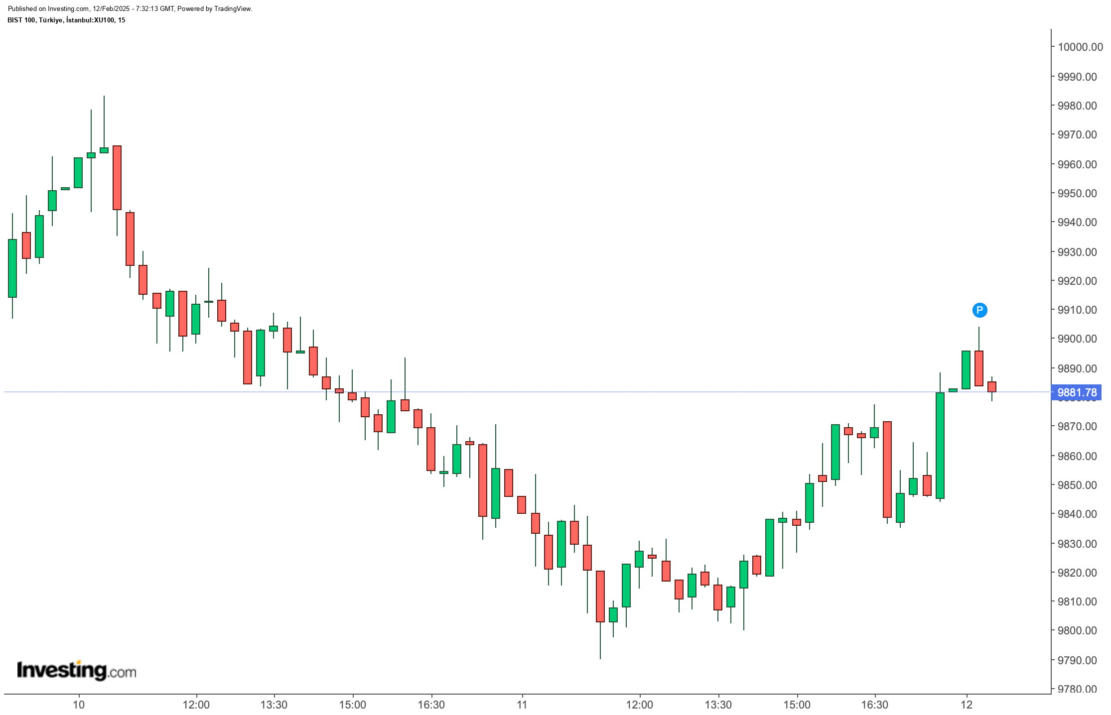 BIST 100