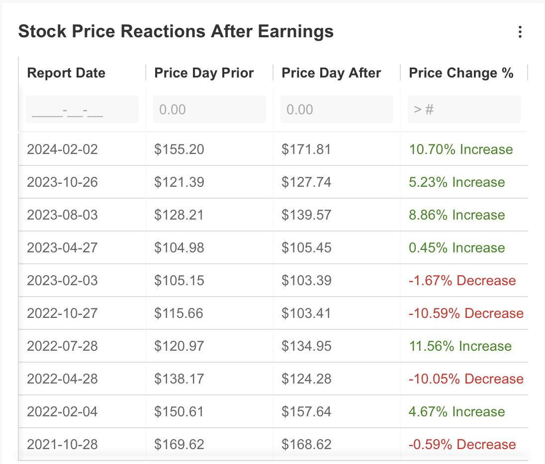 Stock Price Reaction After Earnings