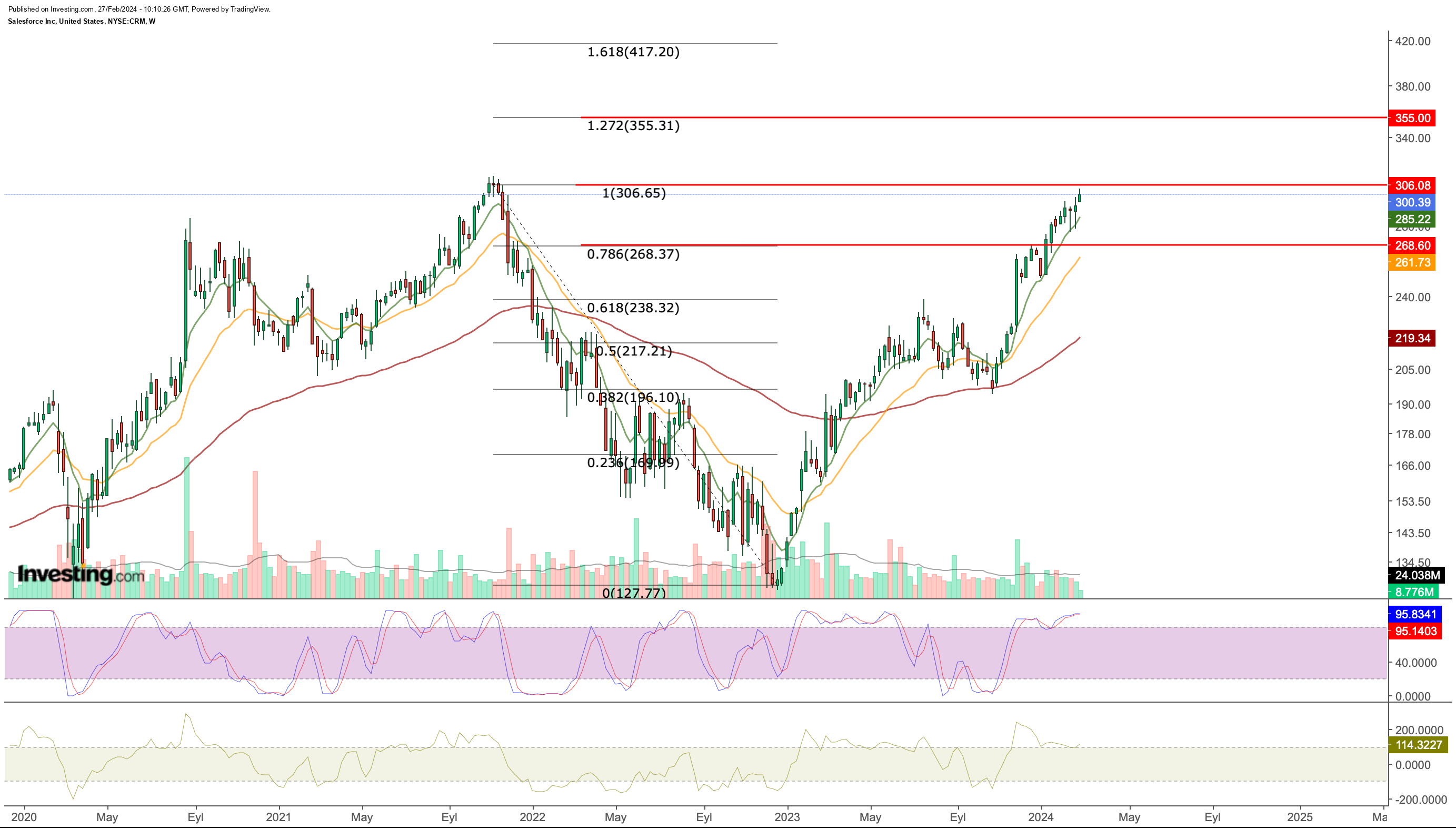 CRM - gráfico semanal