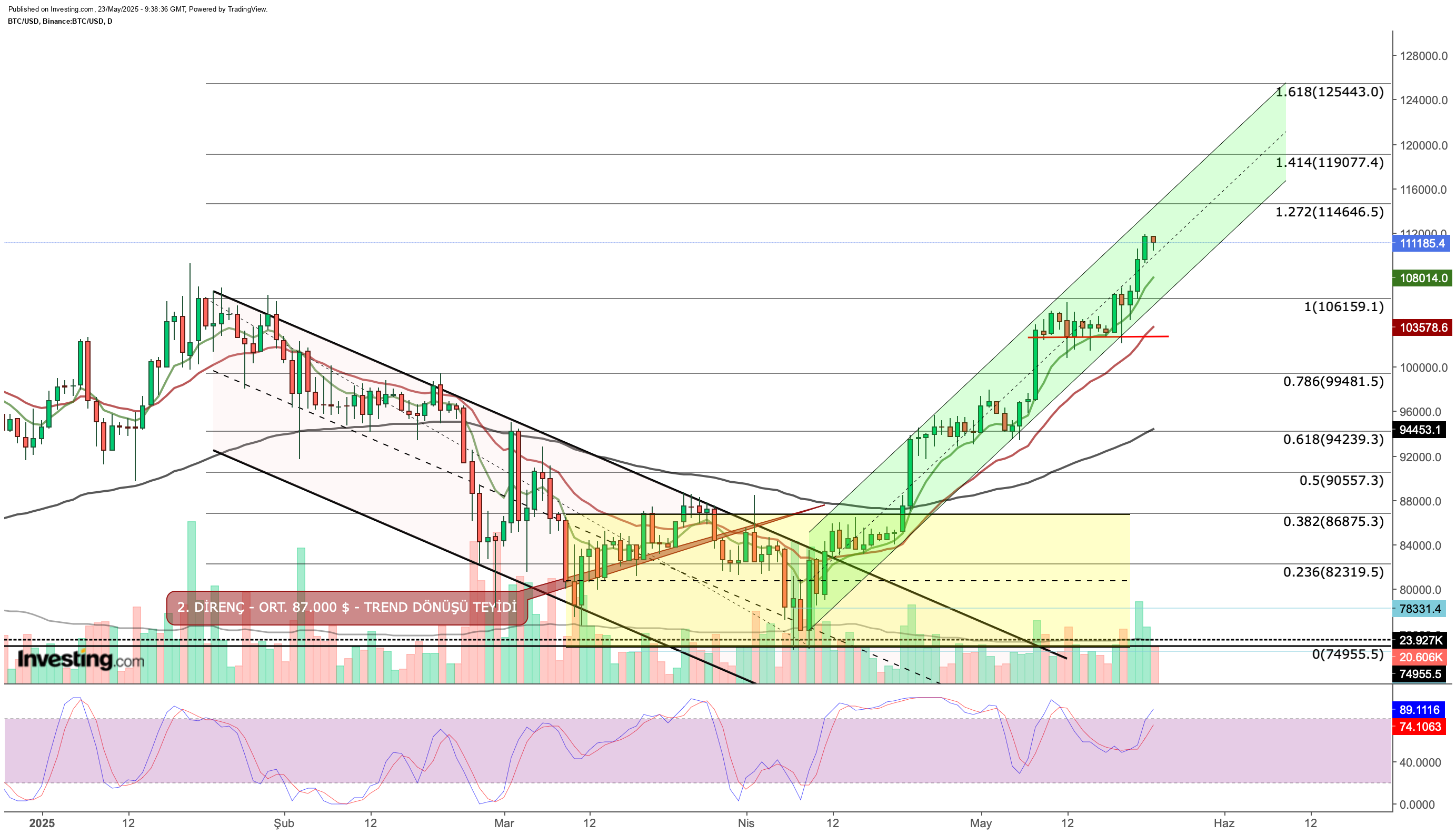 Bitcoin Price Chart
