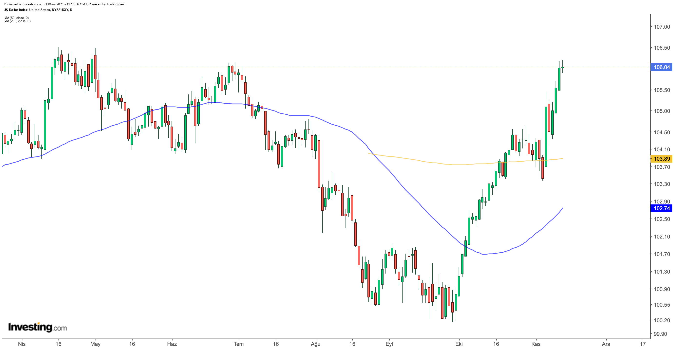 DXY