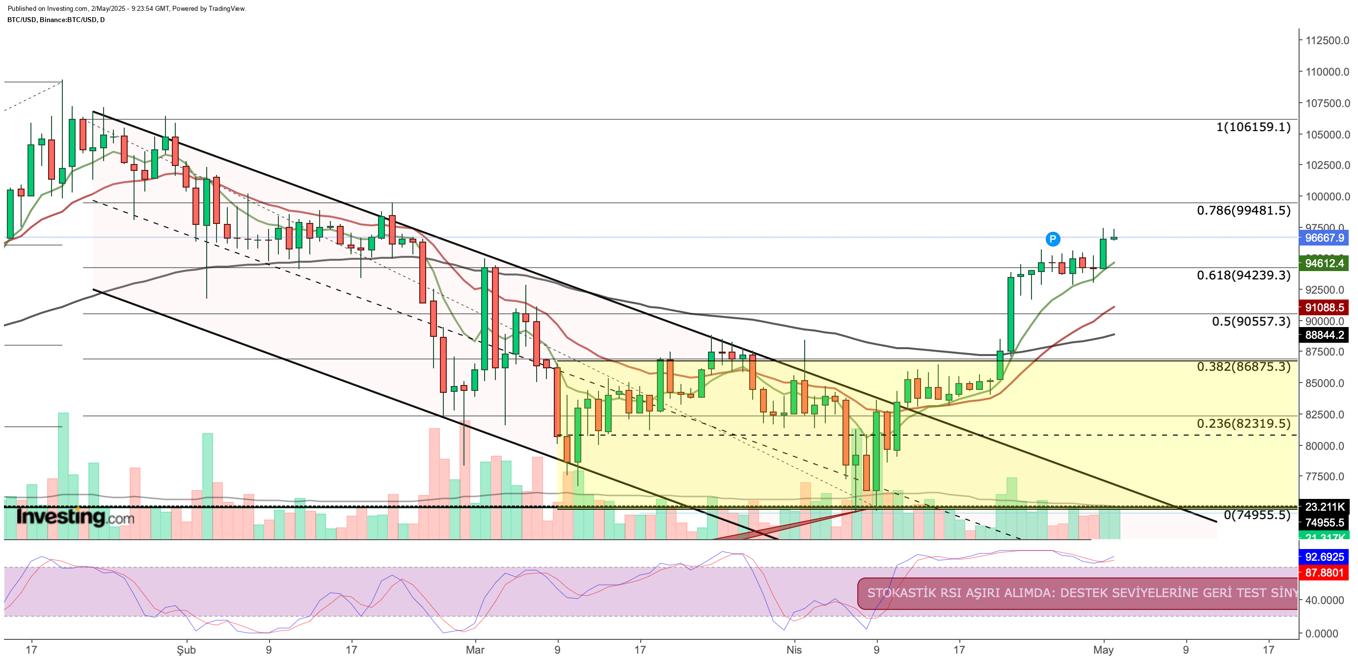 Bitcoin Techical Outlook