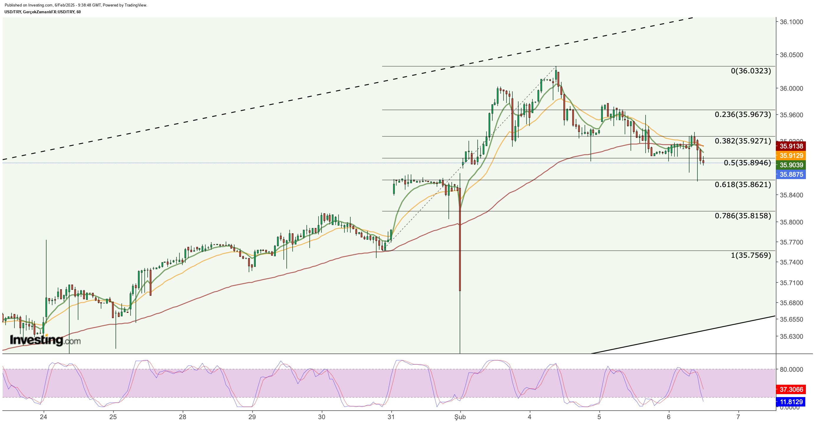 Dolar/TL