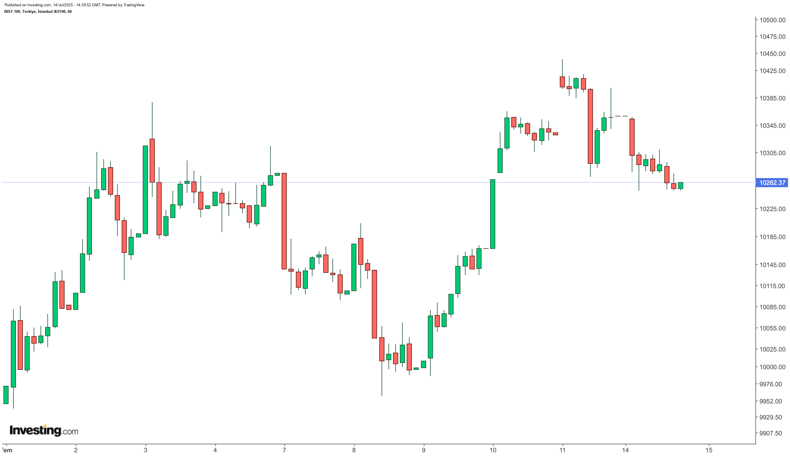 BIST 100