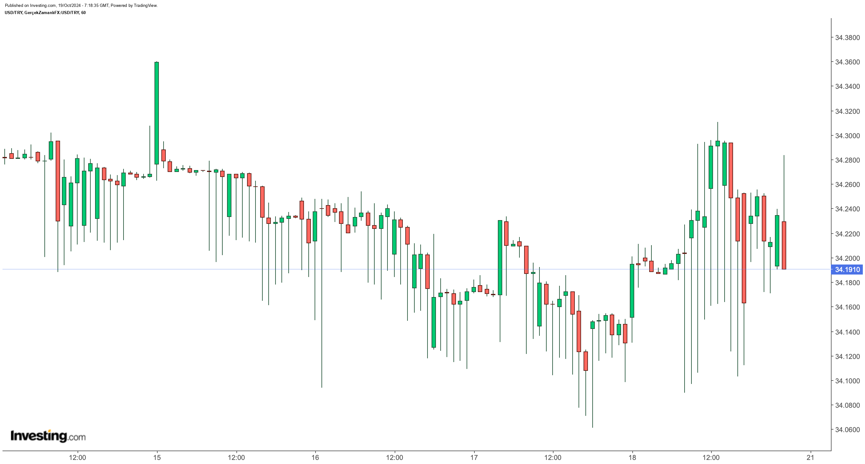 Dolar/TL