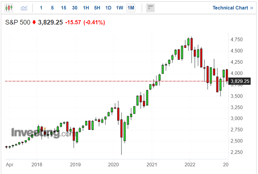 S&P 500 5 Yıllık Grafik