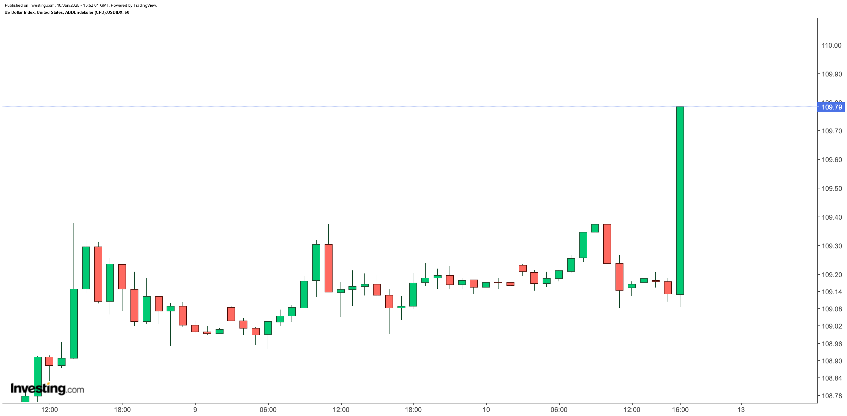 DXY