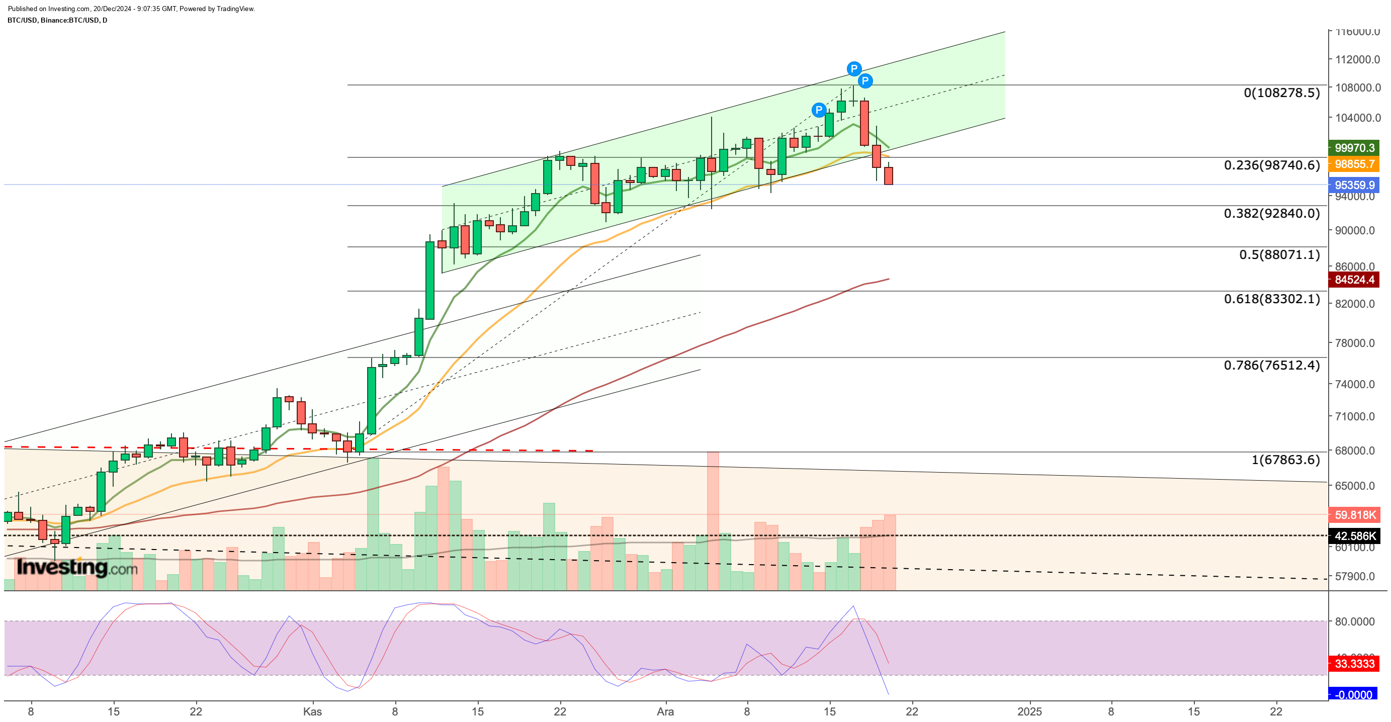 BTC Günlük Grafik