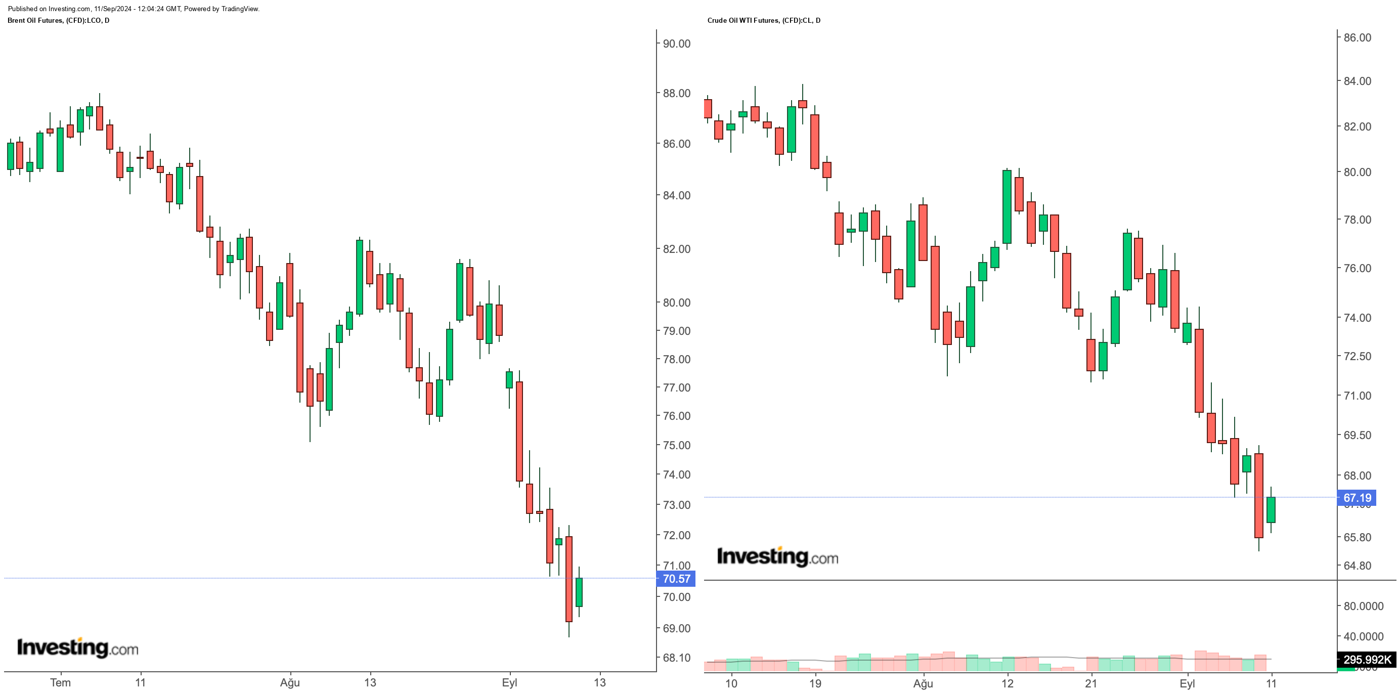 BRENT-WTI Vadelileri