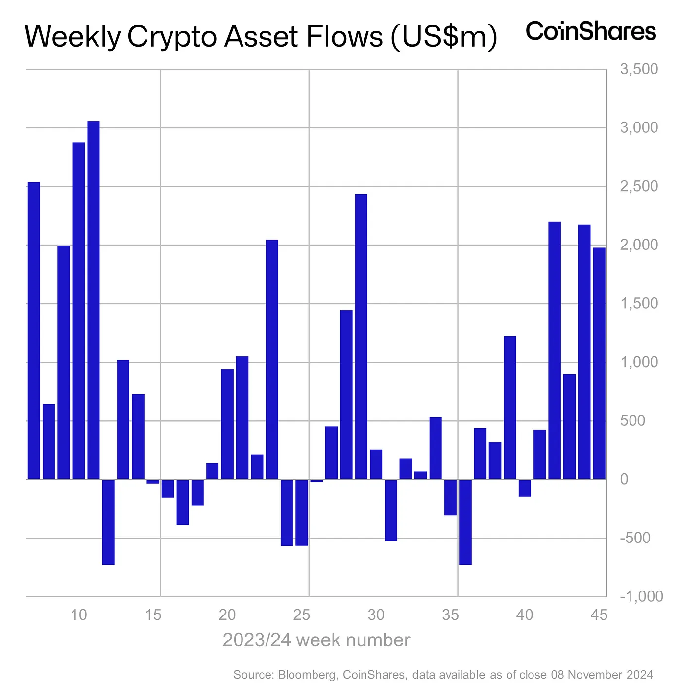 Kaynak: CoinShares