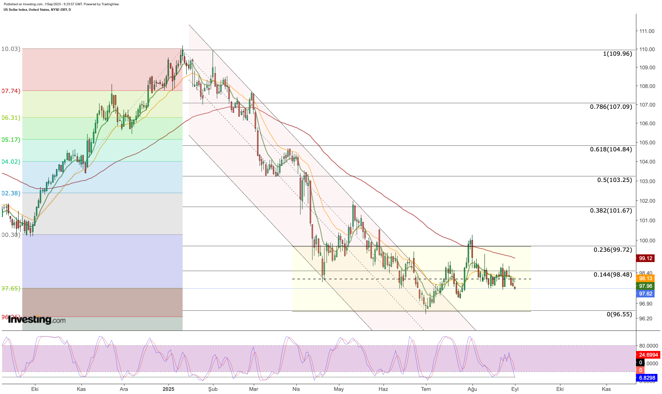 US dollar price chart
