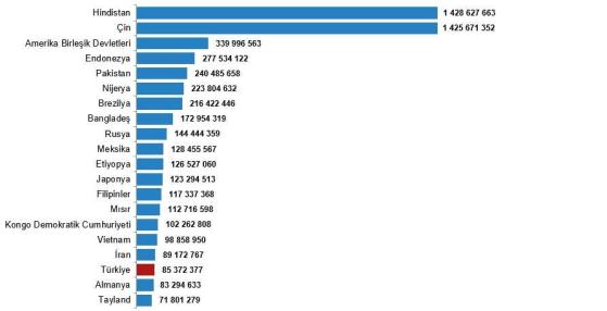 Türkiye, 85 milyon 372 bin 377 kişi nüfusu ile nüfus büyüklüğüne göre 194 ülke arasında 18. sırada yer aldı