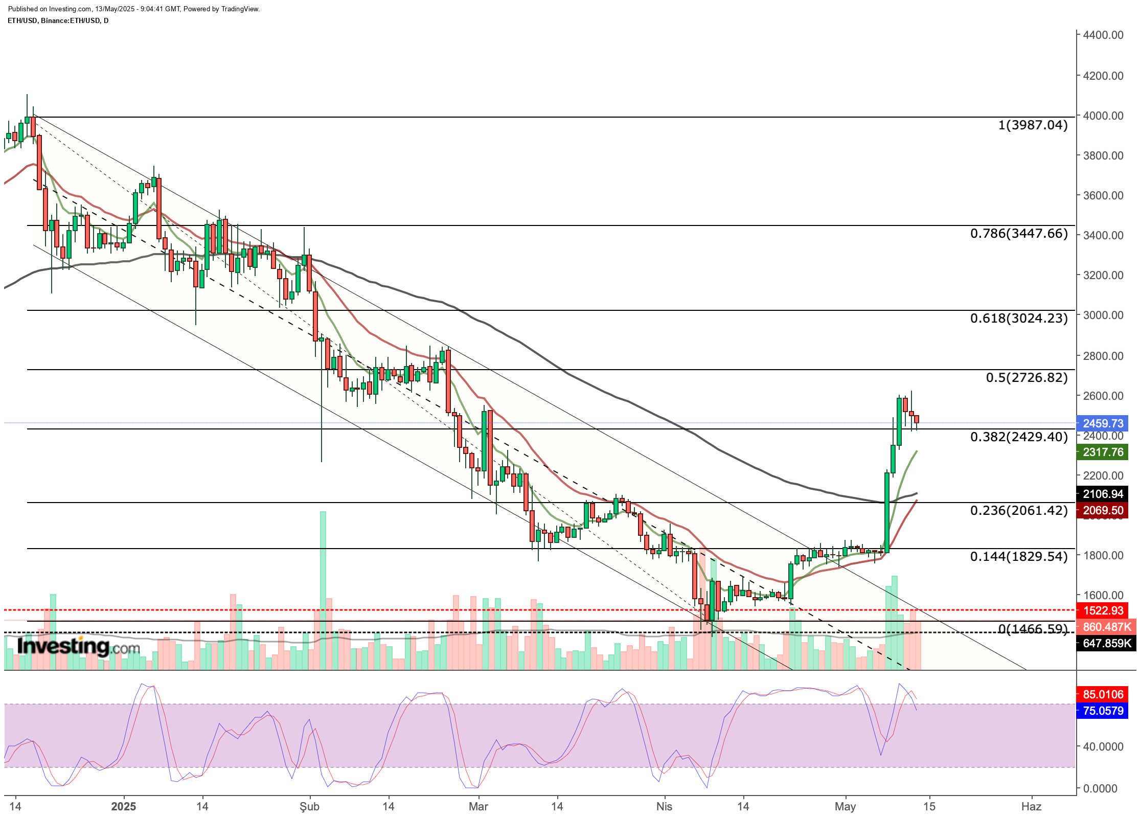 ETH/USD