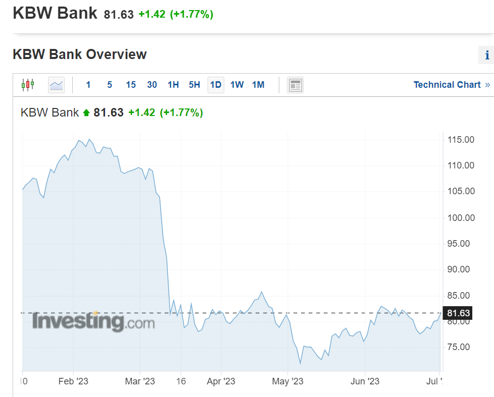 KBW Bank Endeks Grafiği