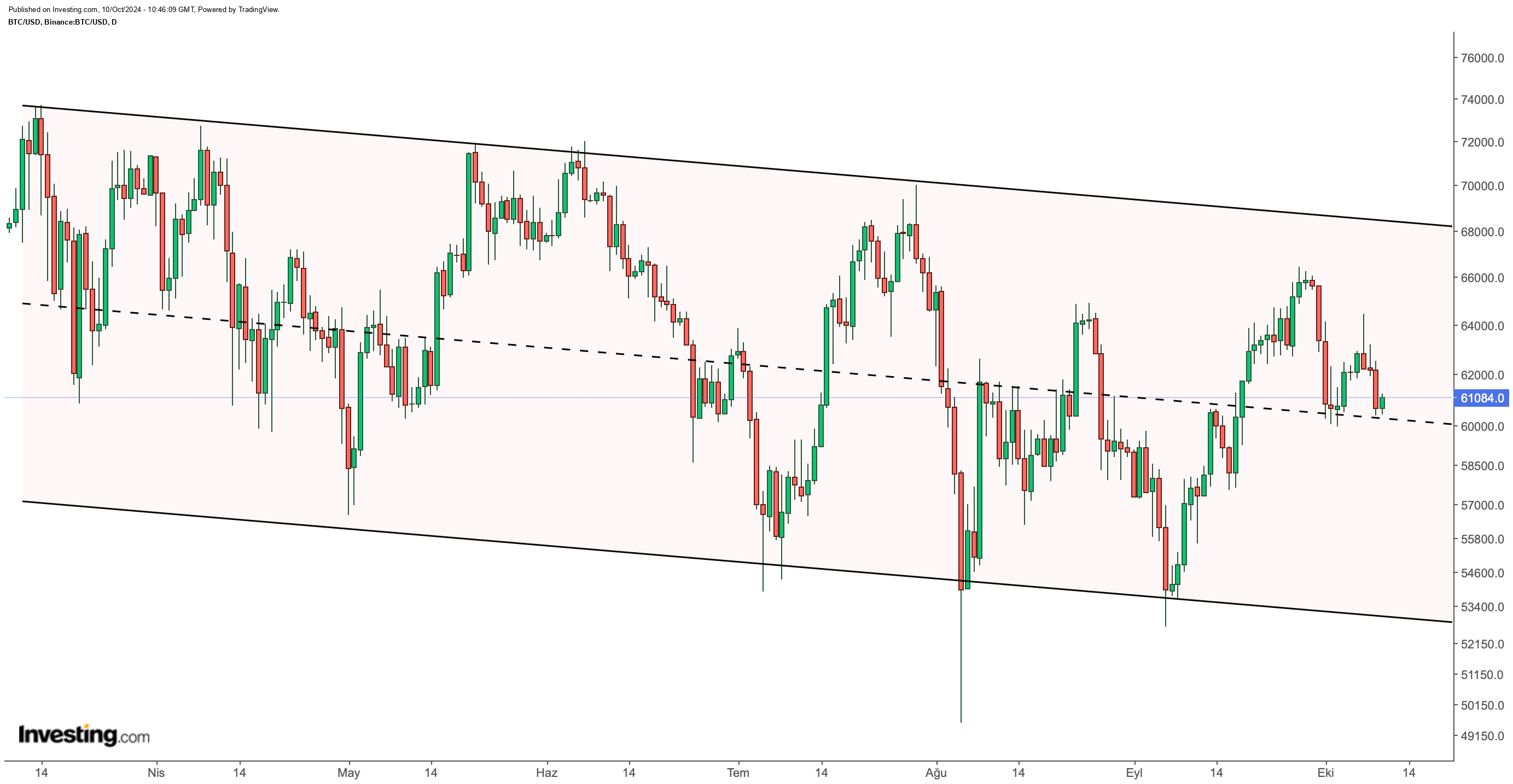 BTC/USD