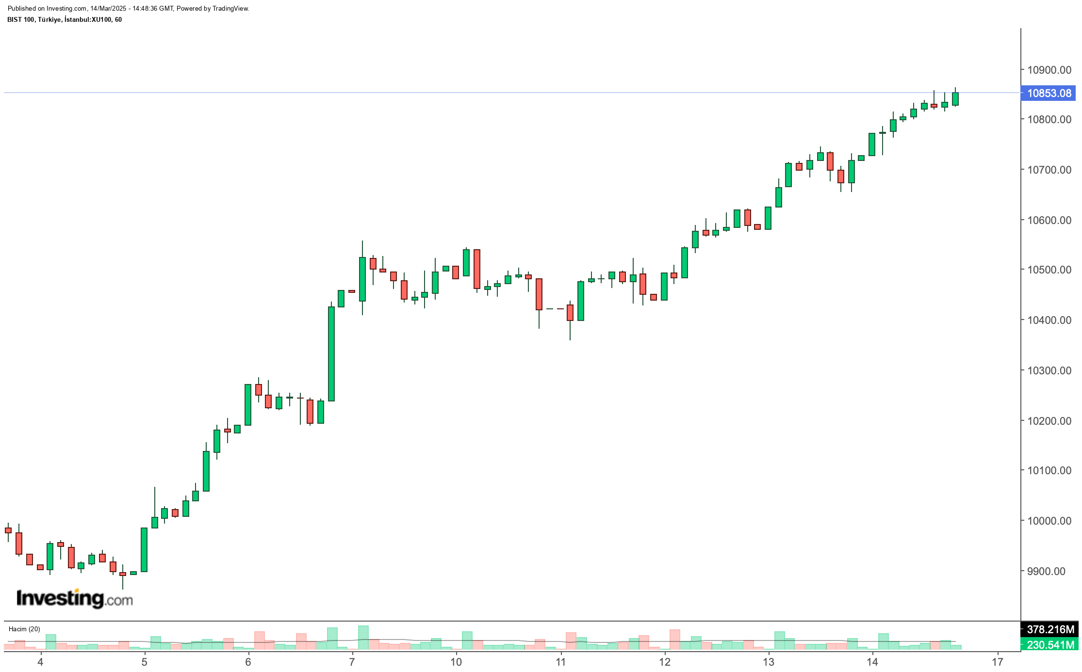 BIST 100