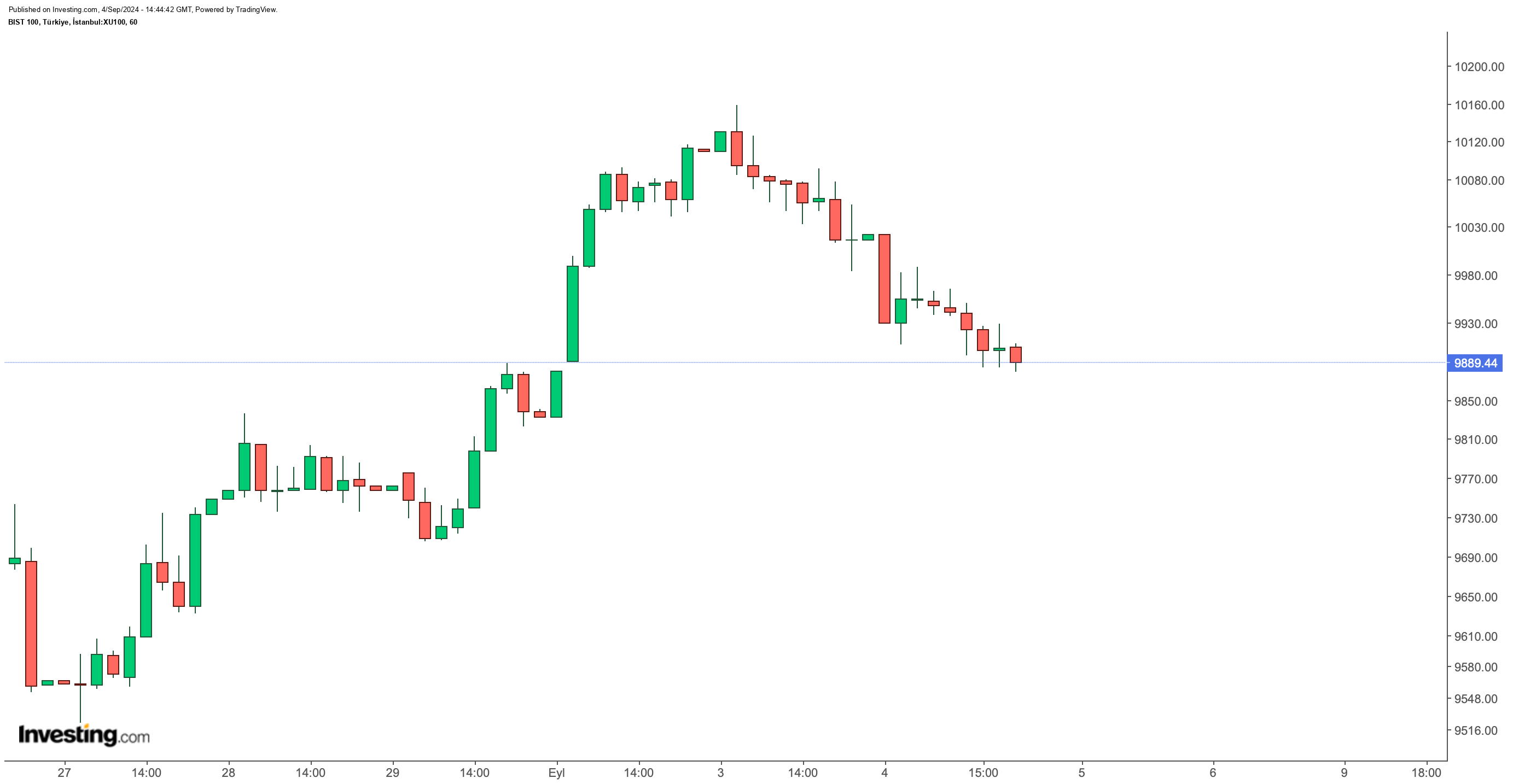 BIST 100 Endeksinde Satıcılı Seyir Devam Ediyor