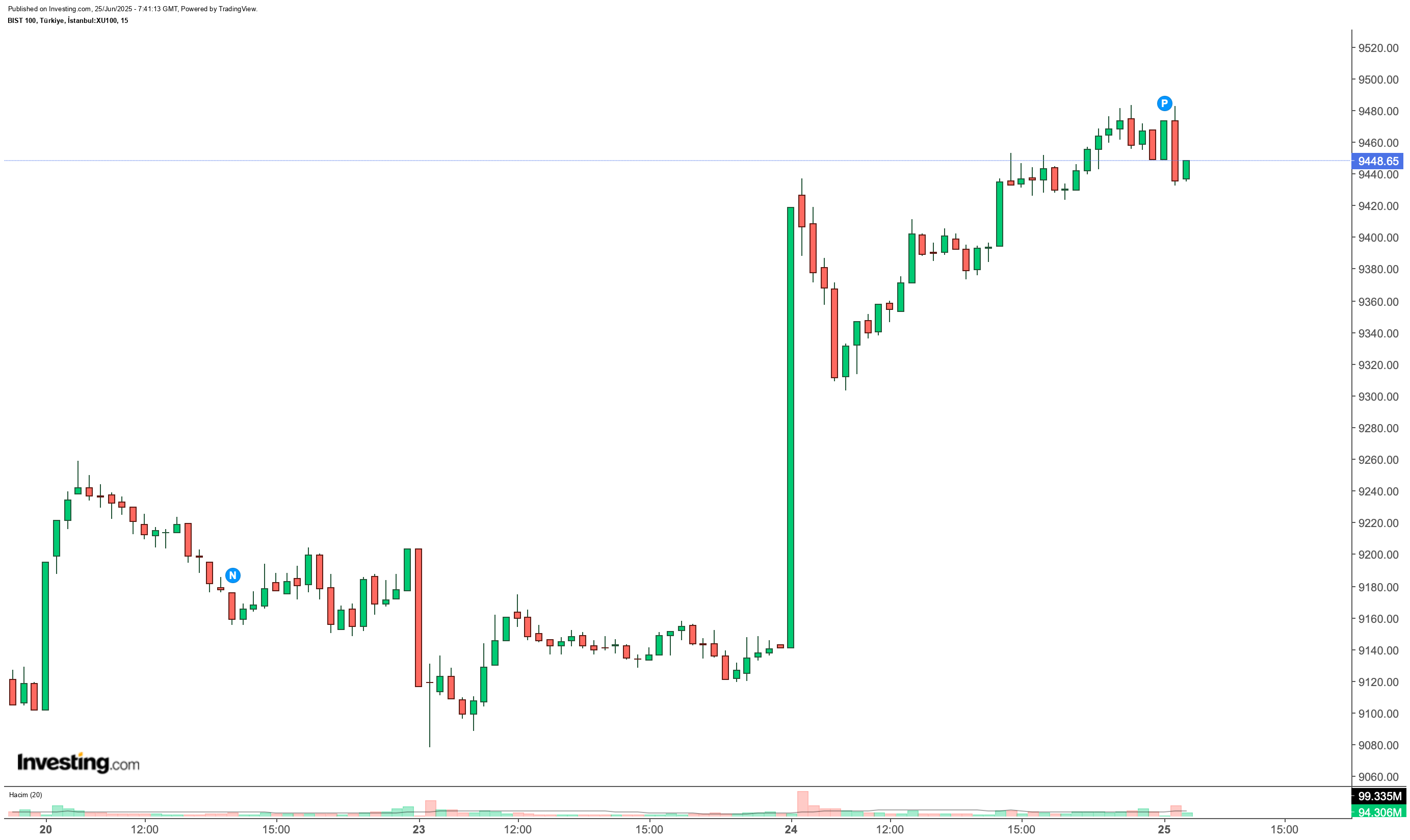 BIST 100