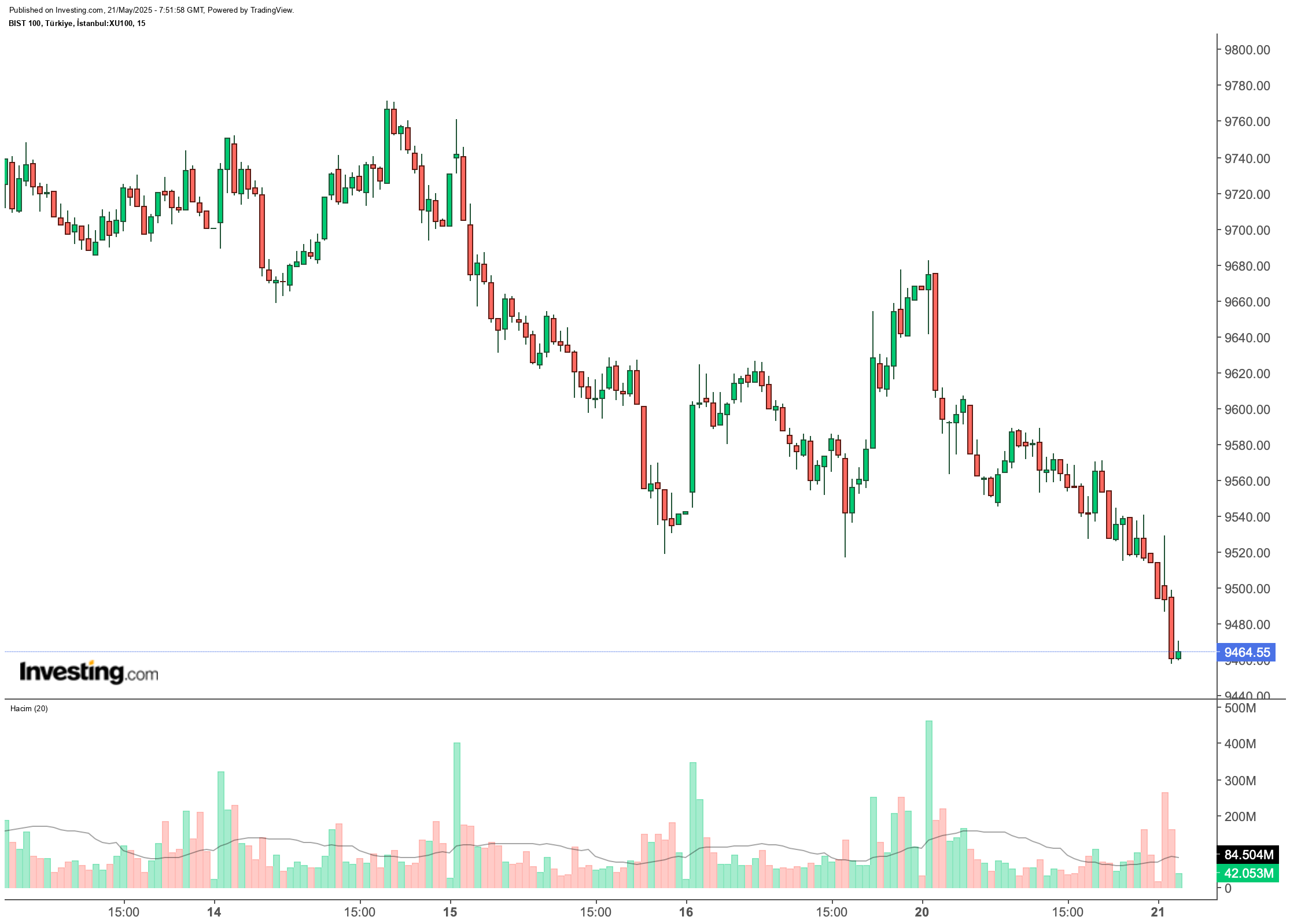 BIST 100