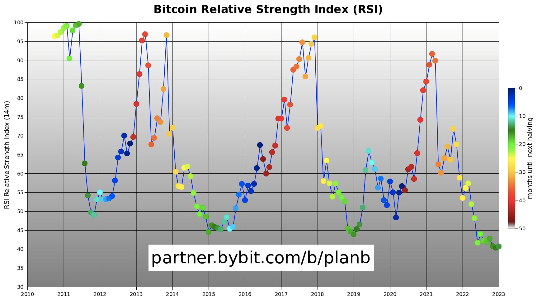 Gráfico RSI Bitcoin