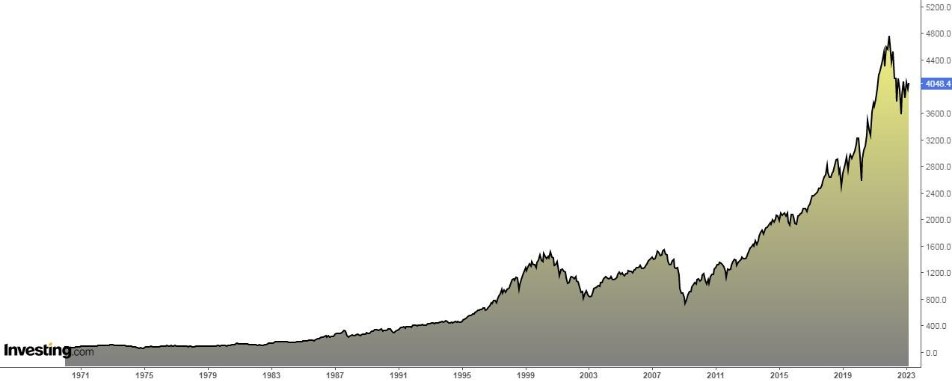S&P 500 Aylık Grafik