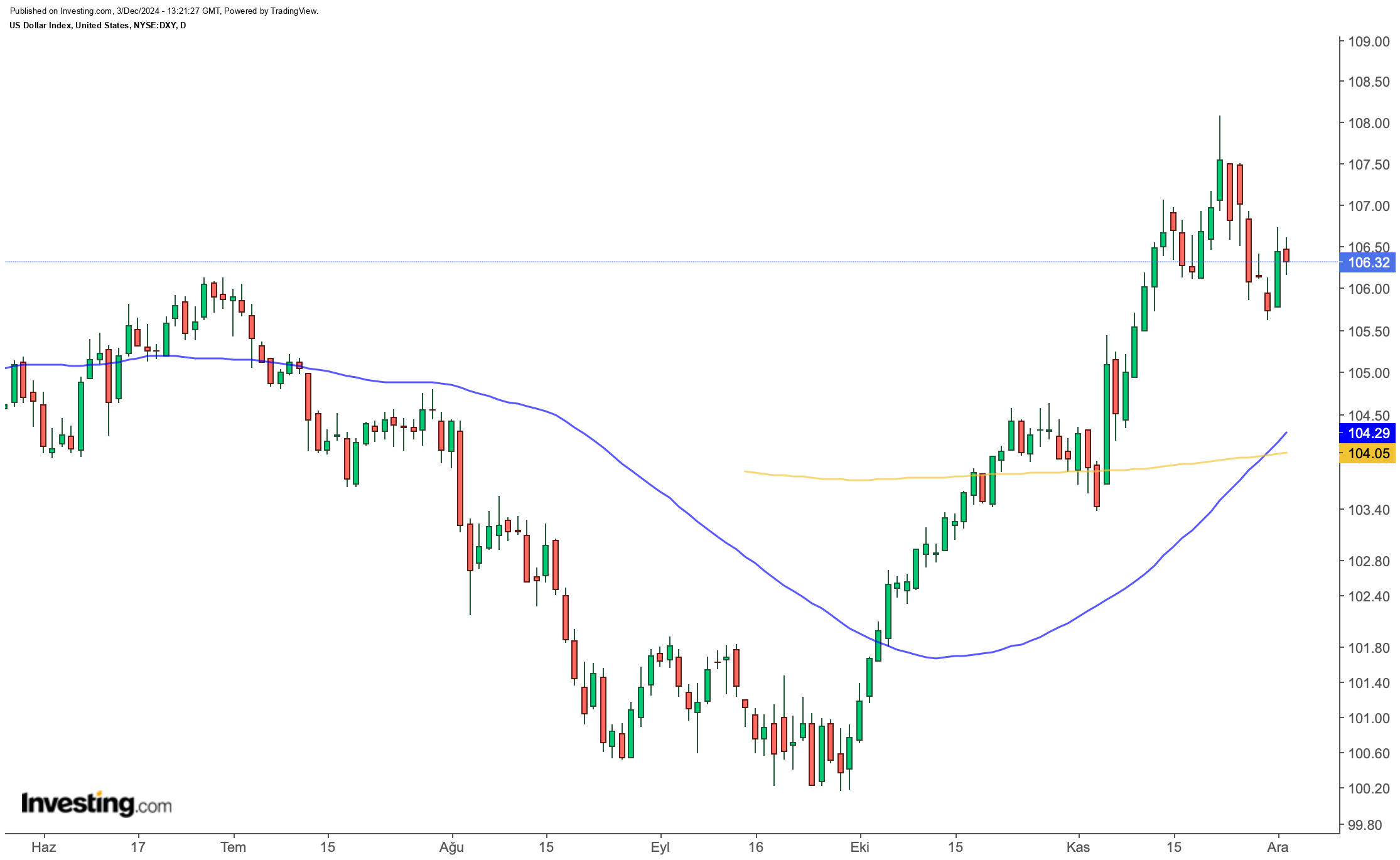 DXY