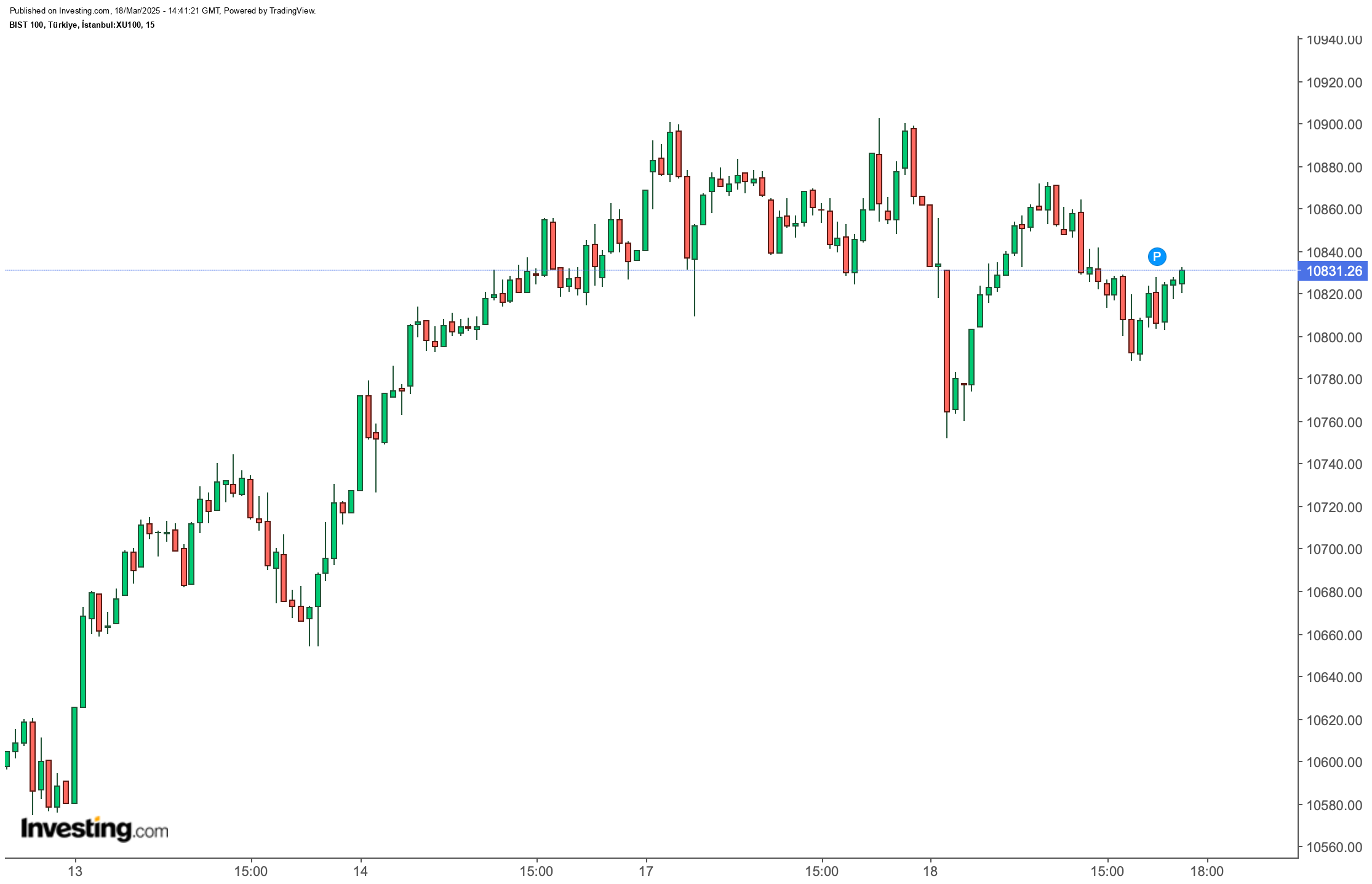 BIST 100