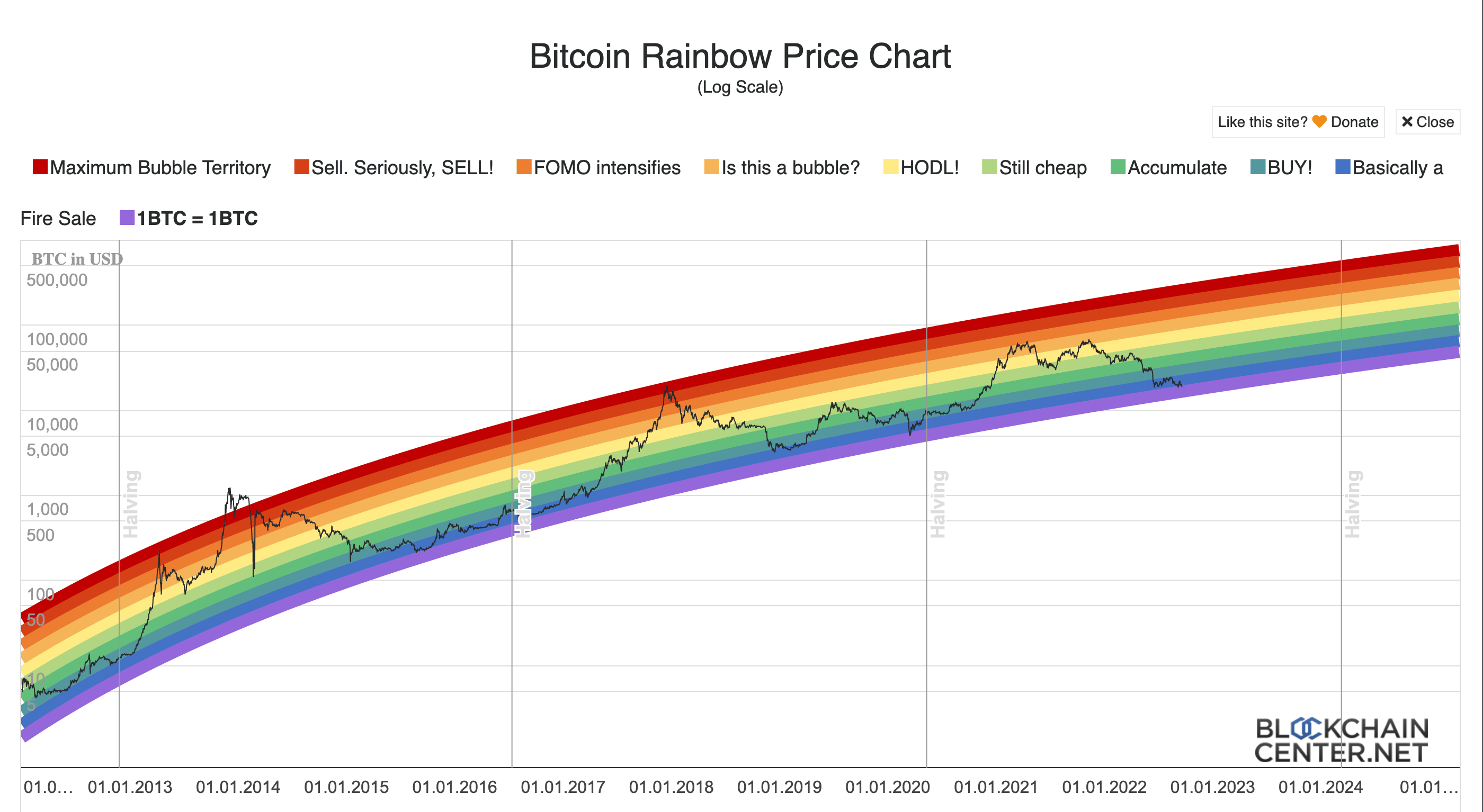 Bitcoin Rainbow Grafiği - Kaynak: blockchaincenter