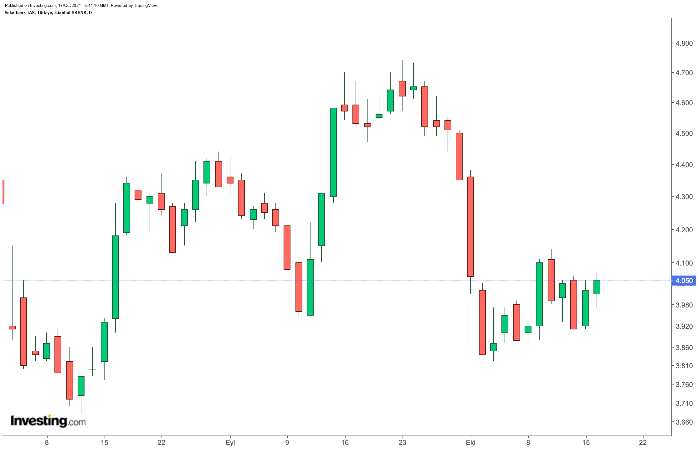 SKBNK Payında Son Durum