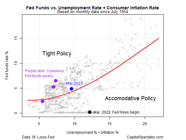 Fed Fonları vs İşsizlik Oranı+Tüketici Enflasyonu Oranı