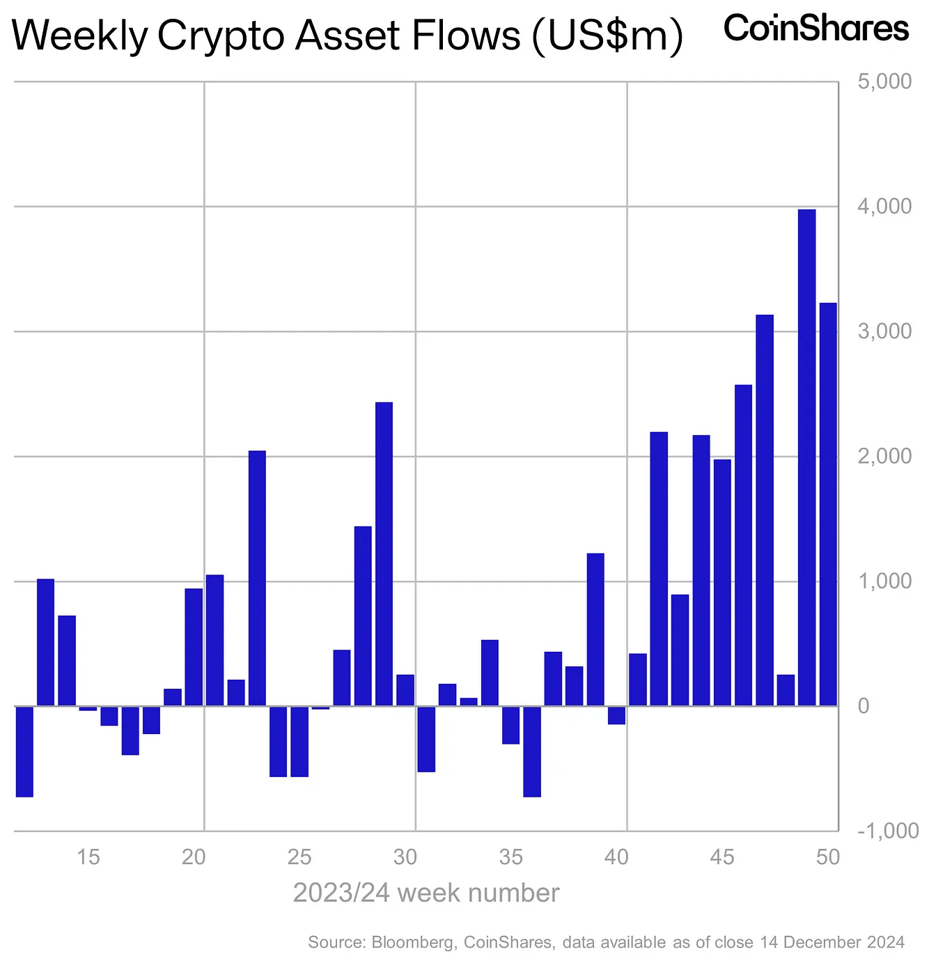 Kaynak: CoinShares