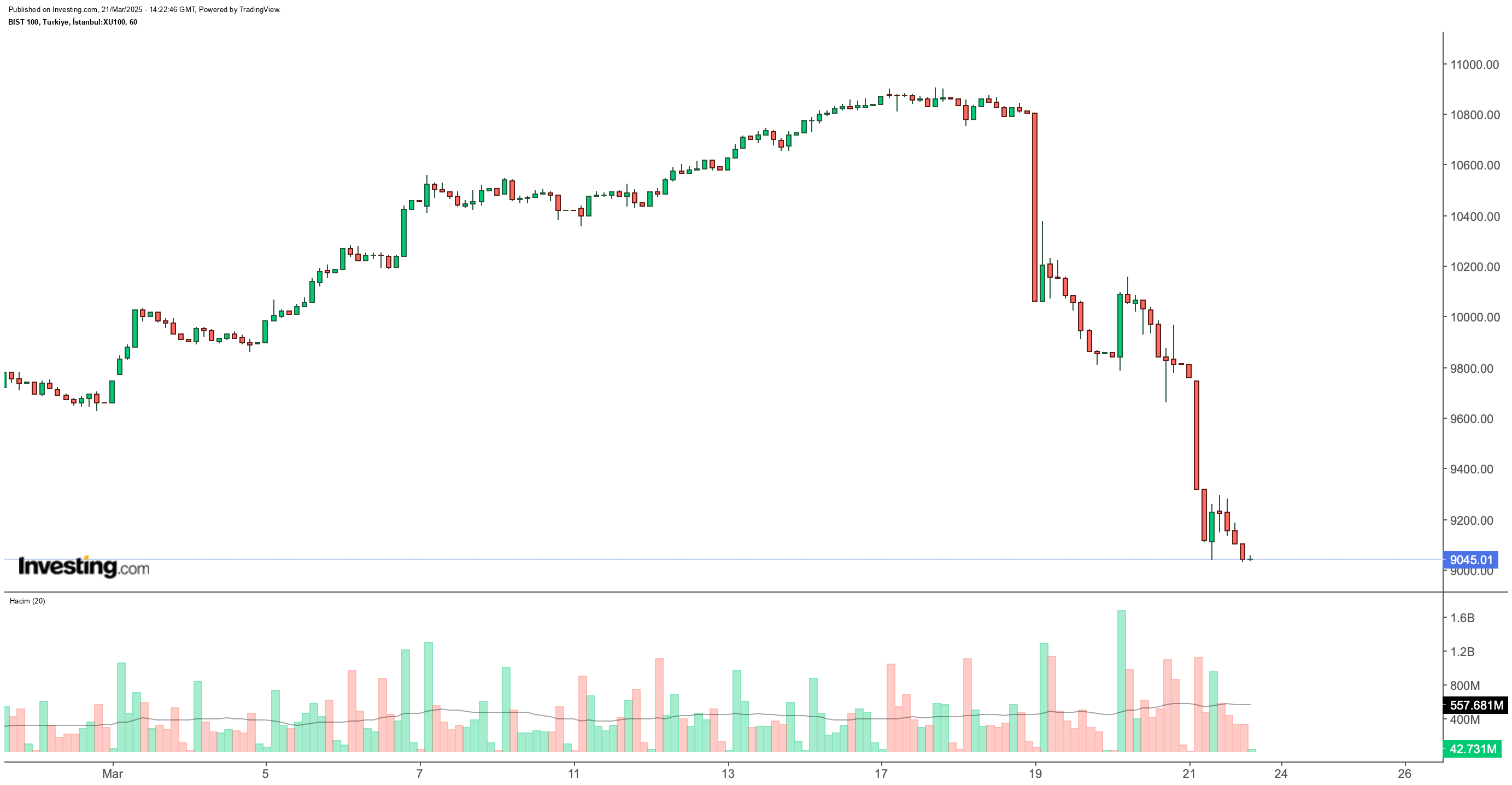BIST 100