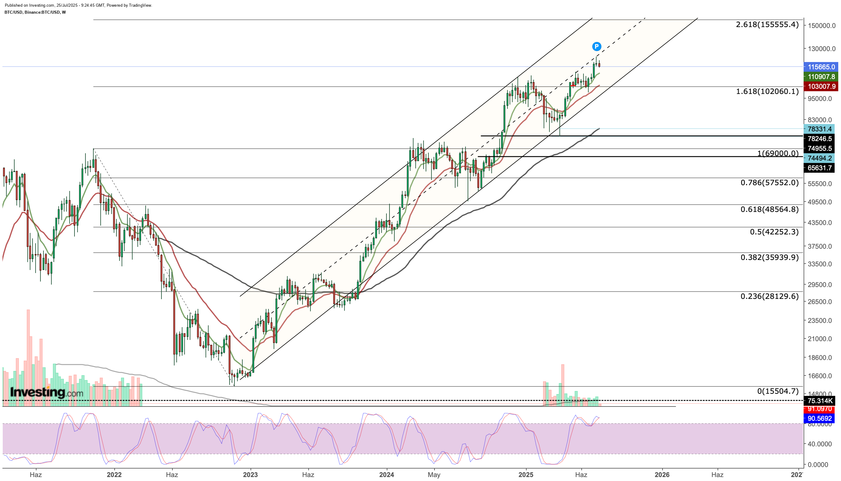 Bitcoin Price Chart