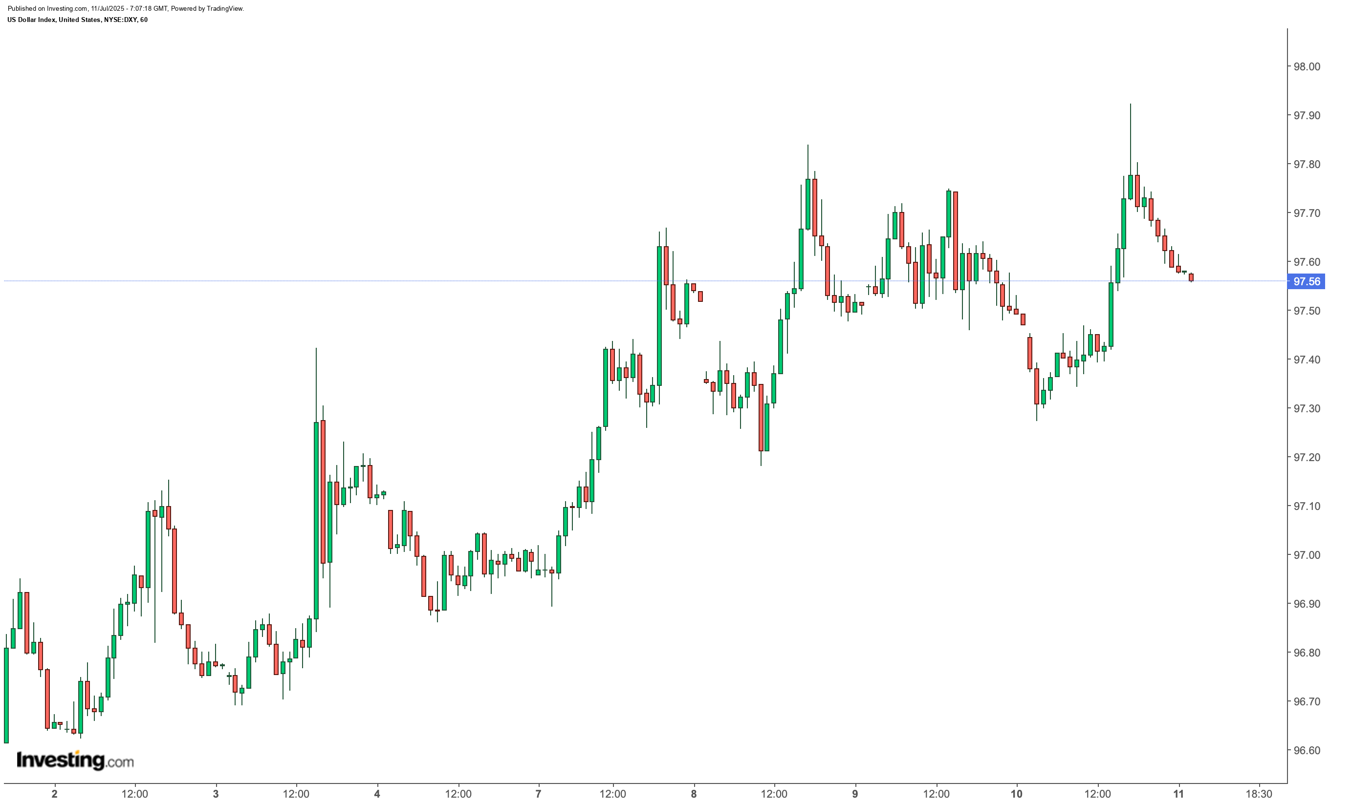 DXY
