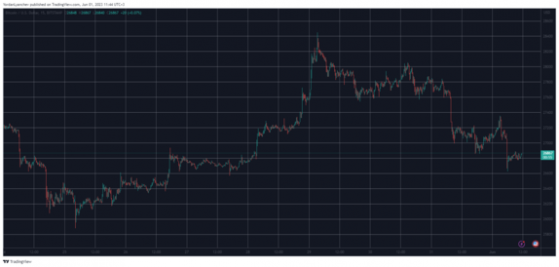 Bitcoin, Haziran ayına kırmızı bir grafik ile giriş yaptı! Yeni ayda daha fazla düşüş mü gelecek?