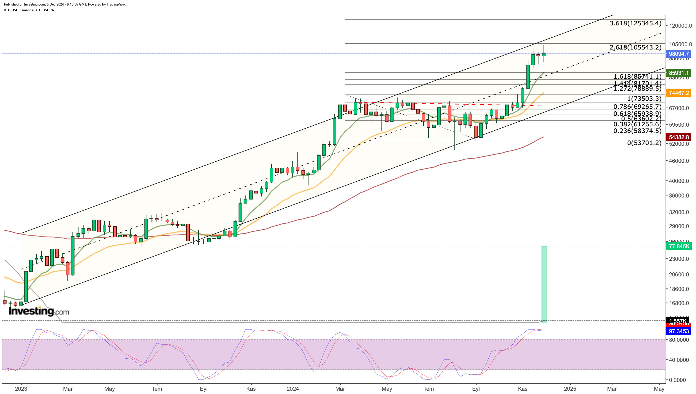 Bitcoin Haftalık Grafik