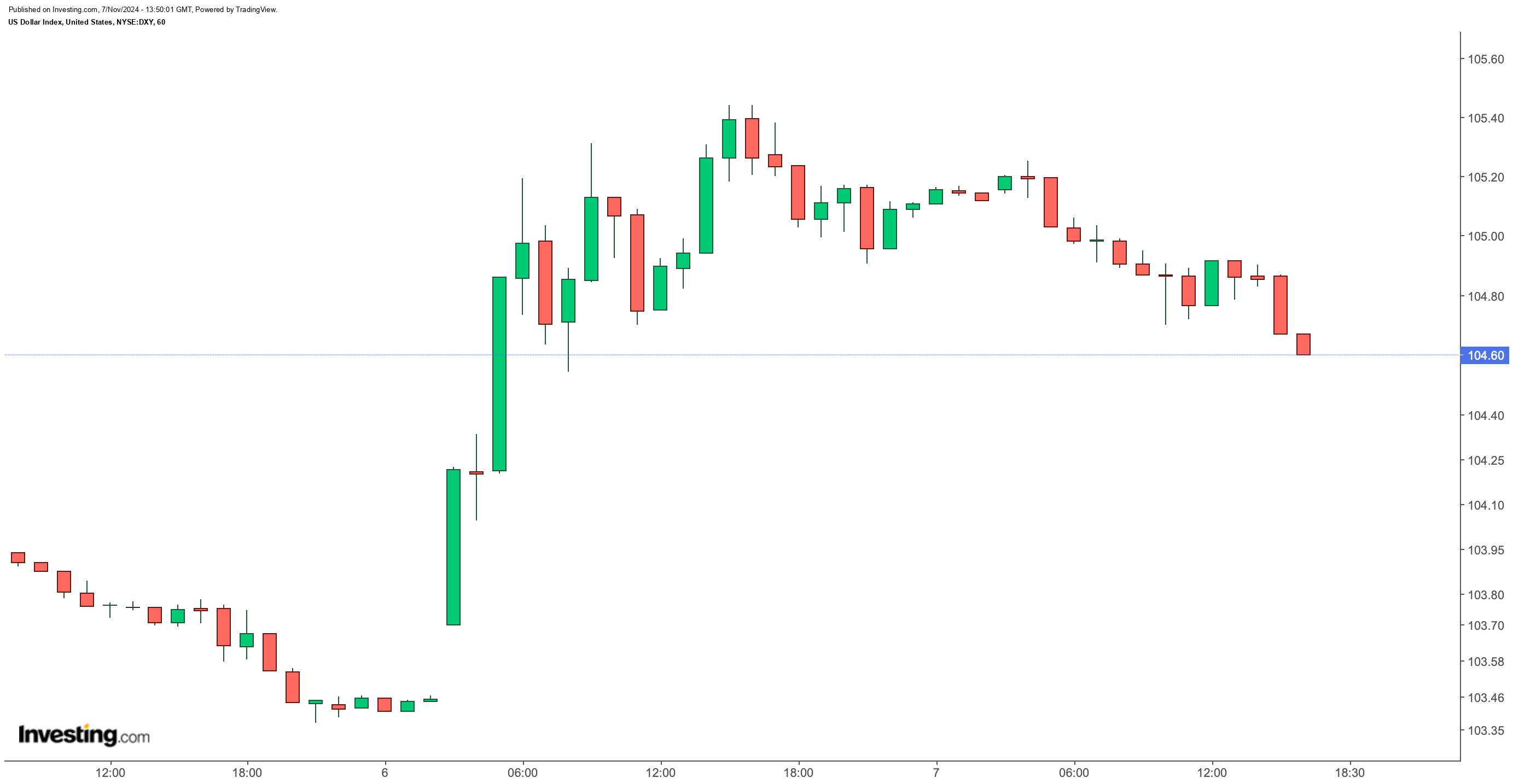 DXY