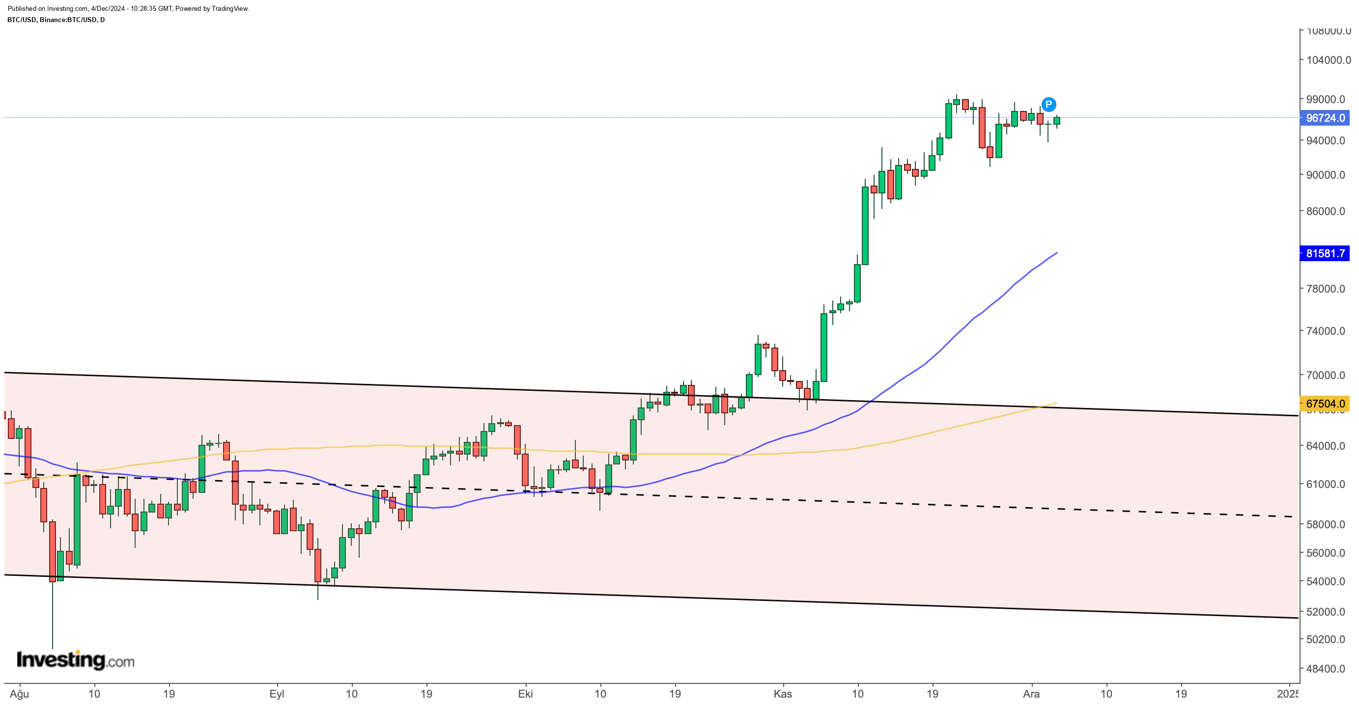 BTC/USD