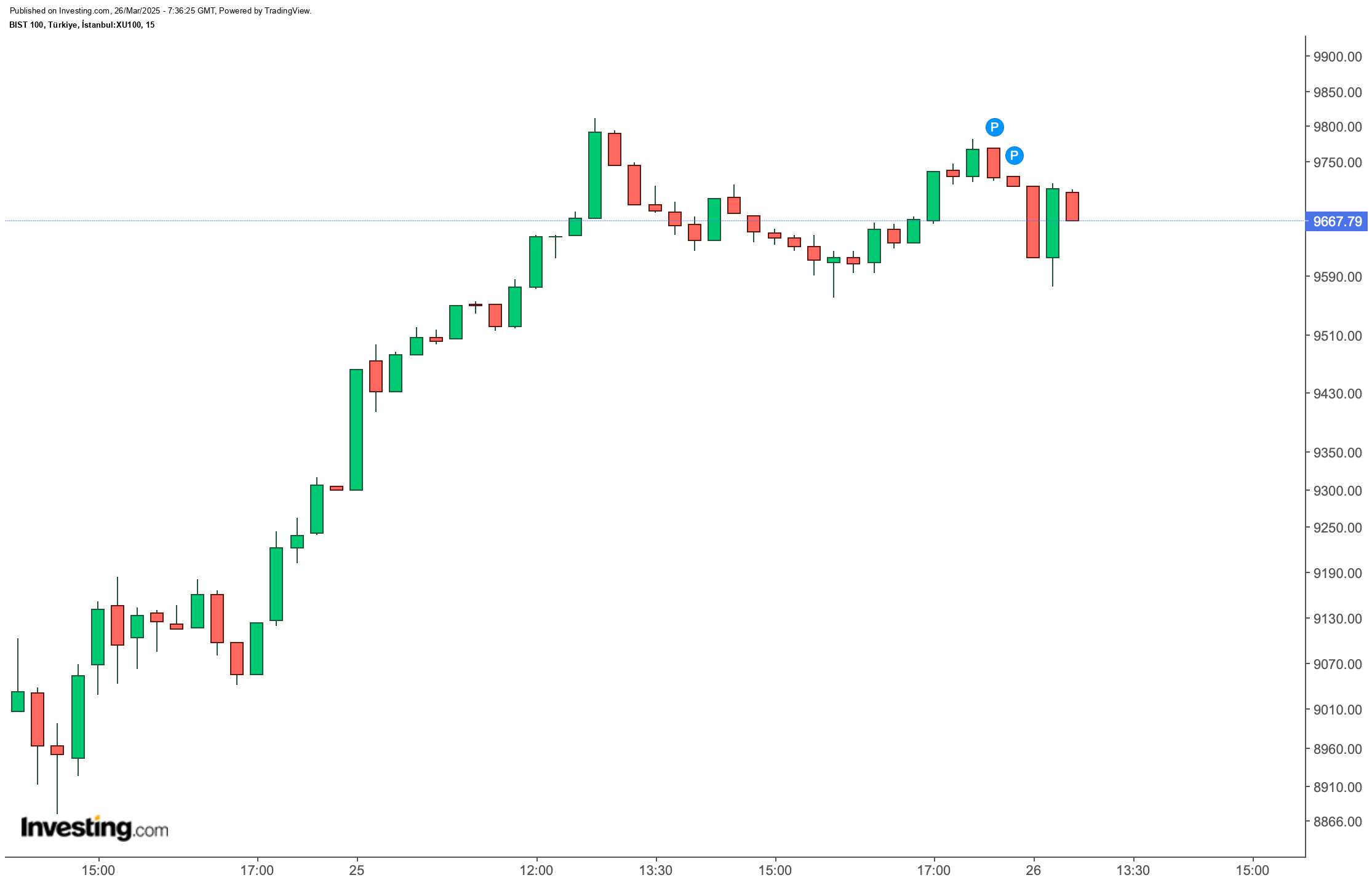 BIST 100