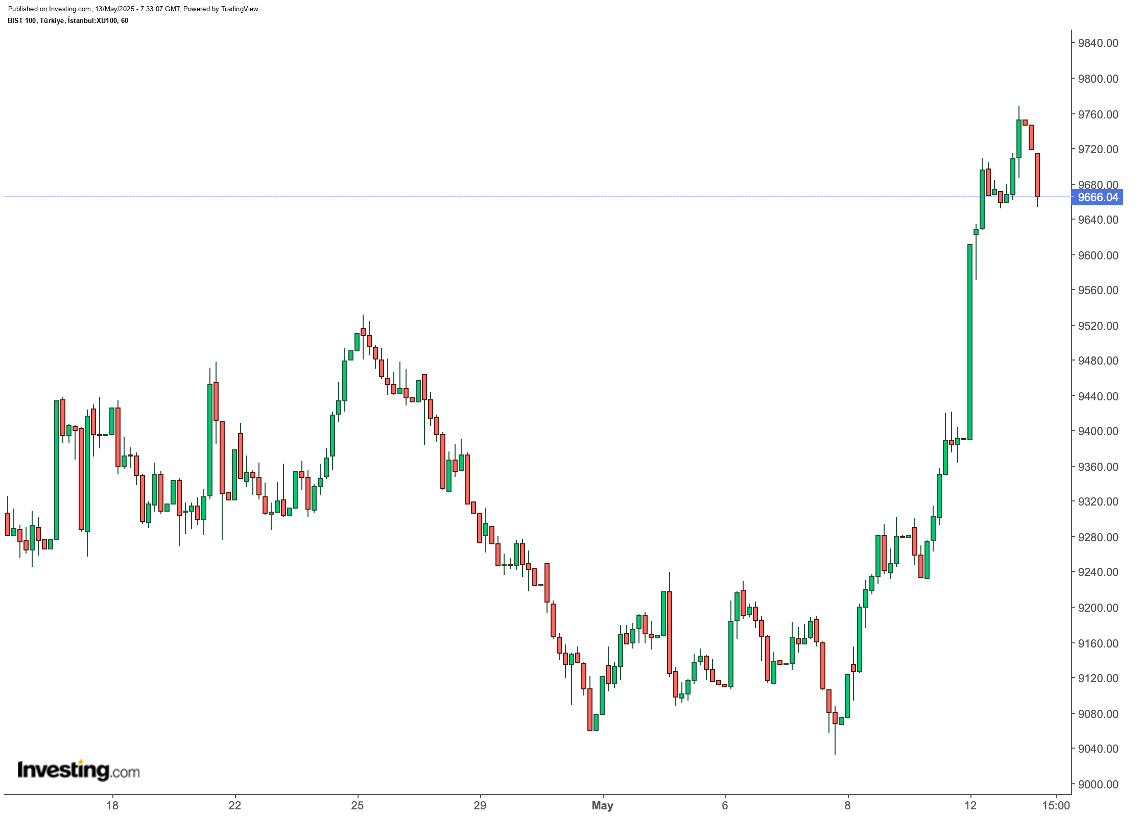 BIST 100