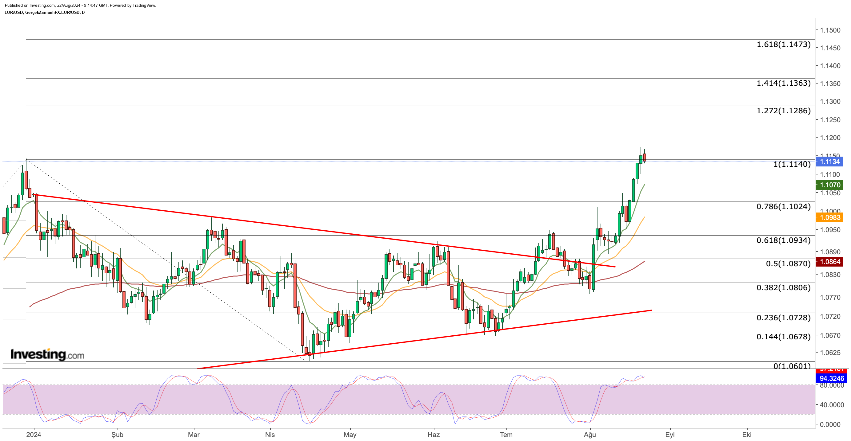 EUR/USD