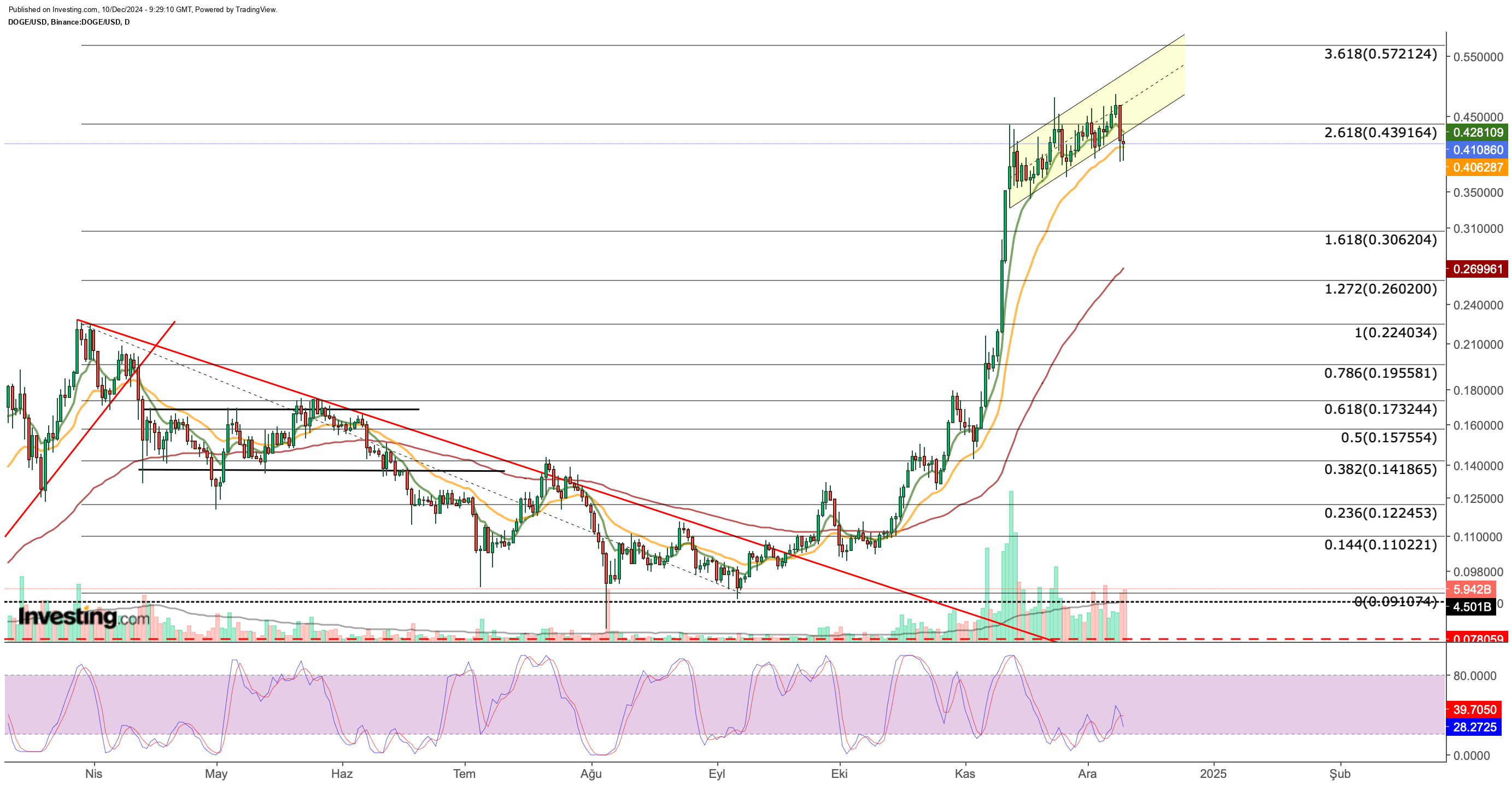 DOGE/USD Price Chart